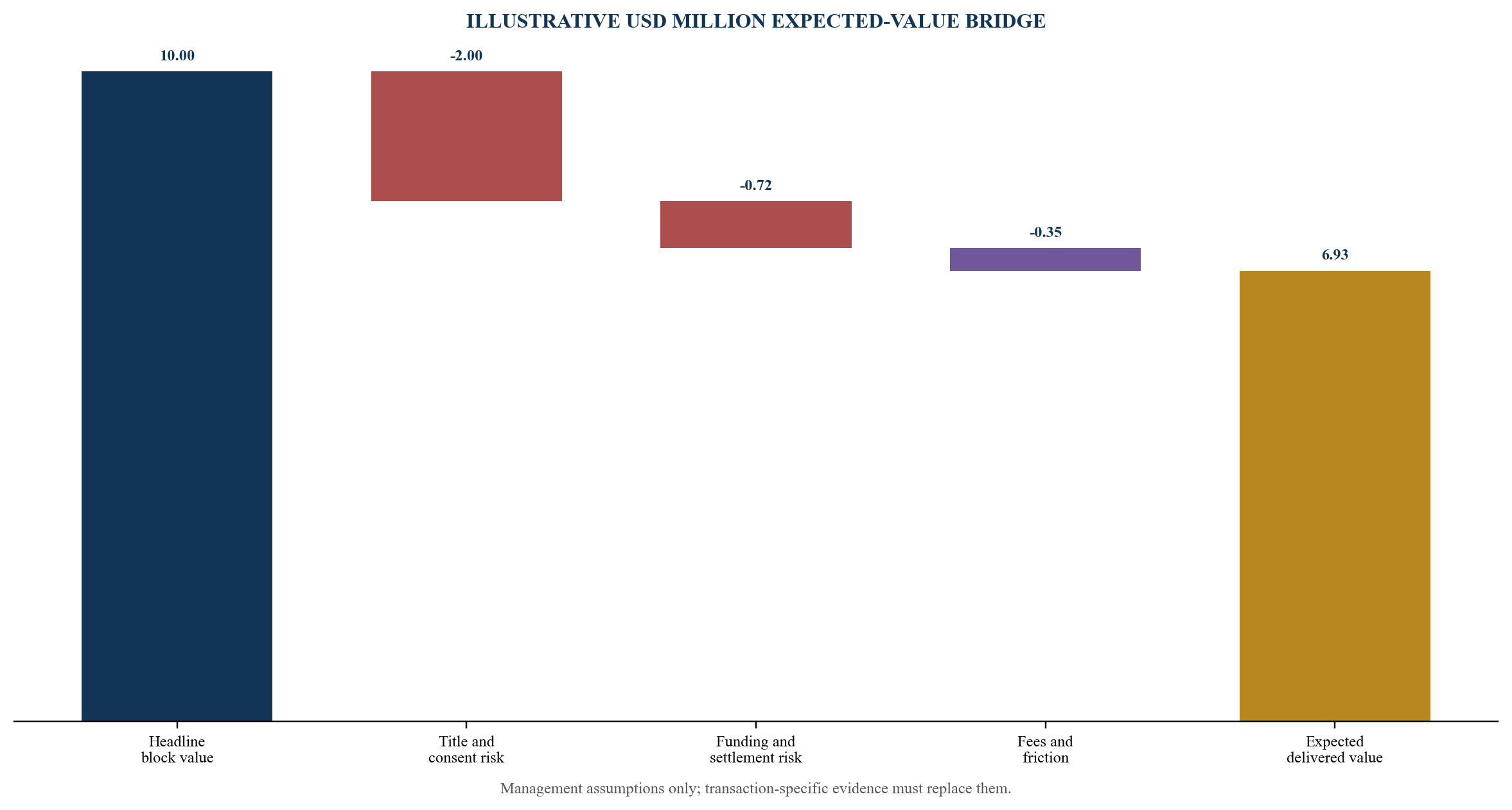 Figure 5. Deliverability adjusts expected transaction value