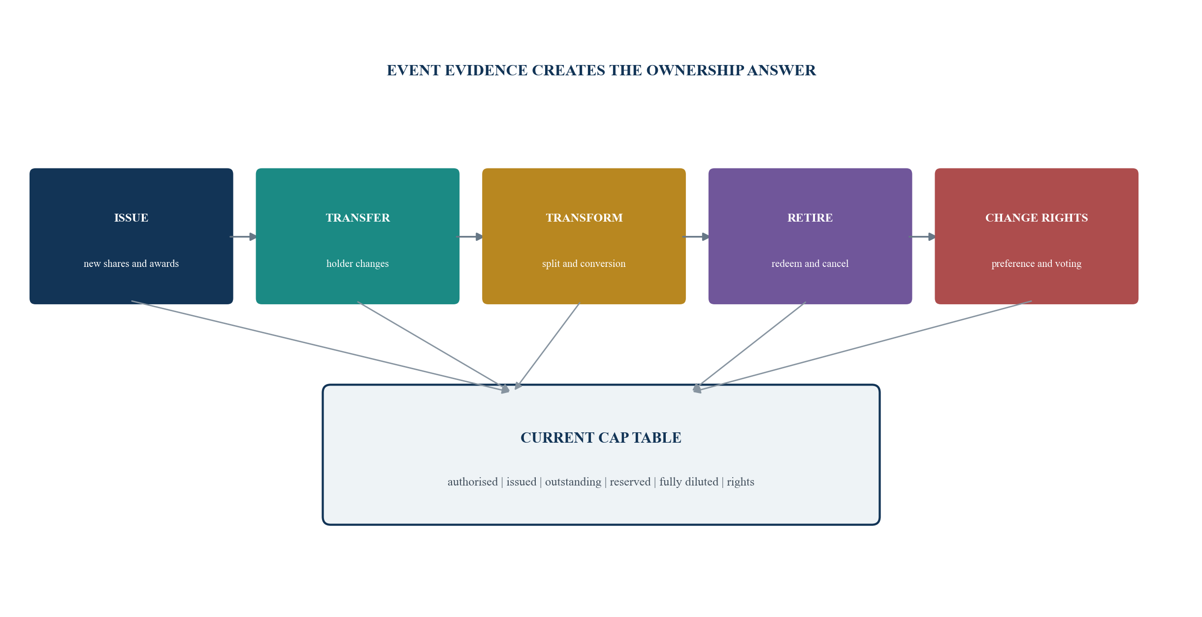 Figure 1. A controlled cap table is the output of an event ledger