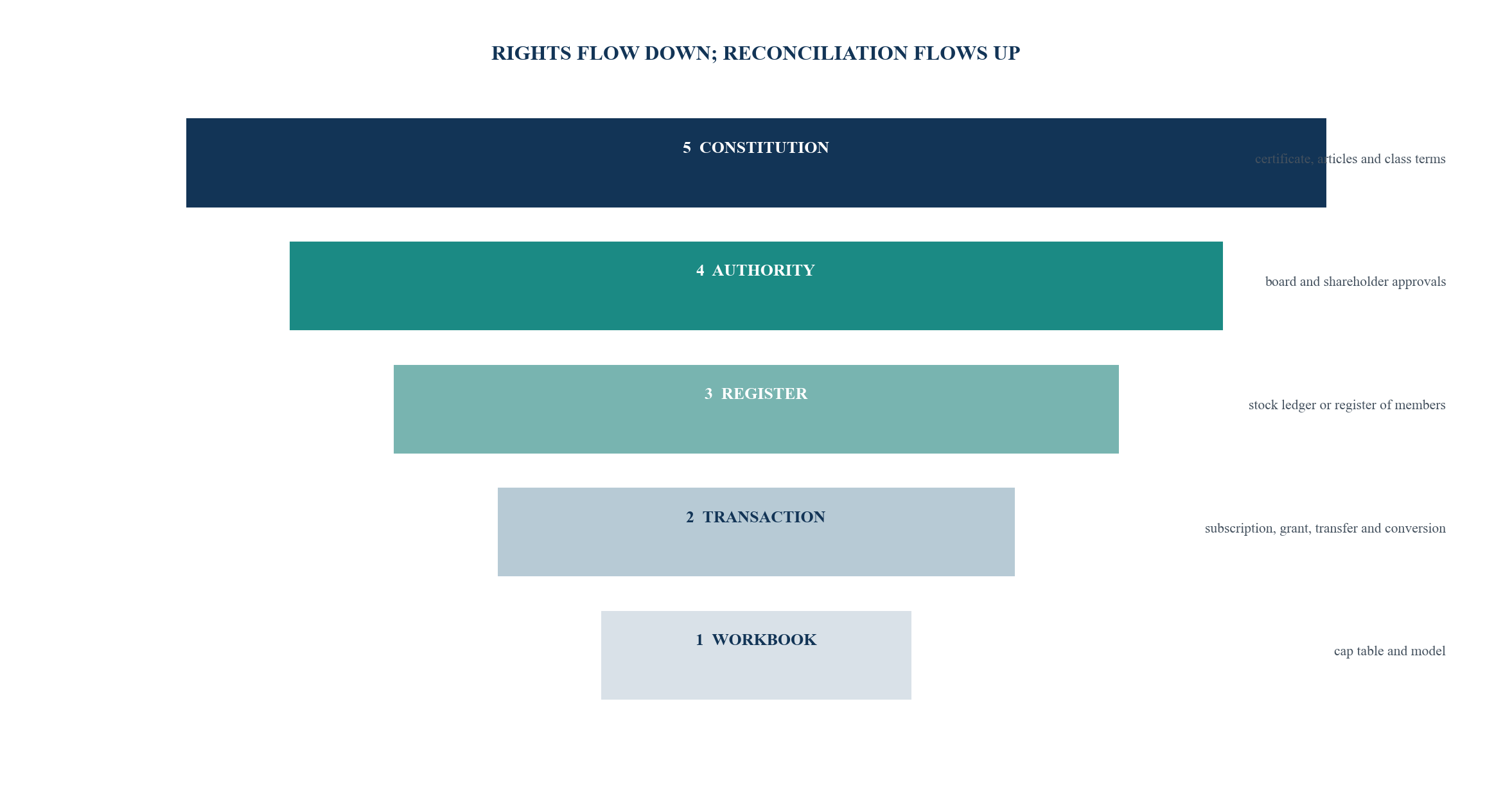 Figure 2. The corporate-action evidence hierarchy