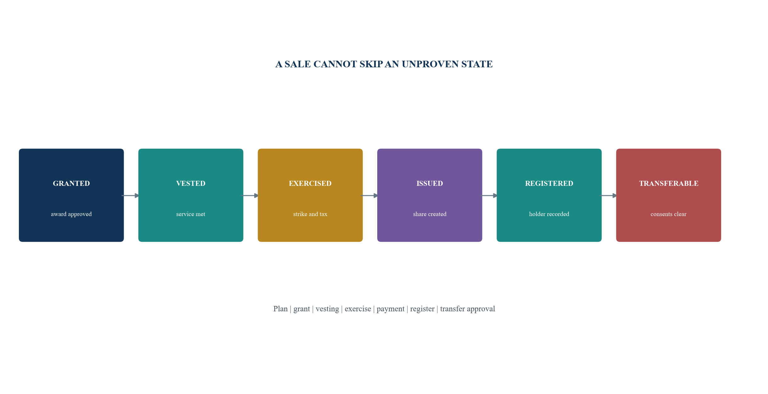 Figure 2. Employee security-state chain