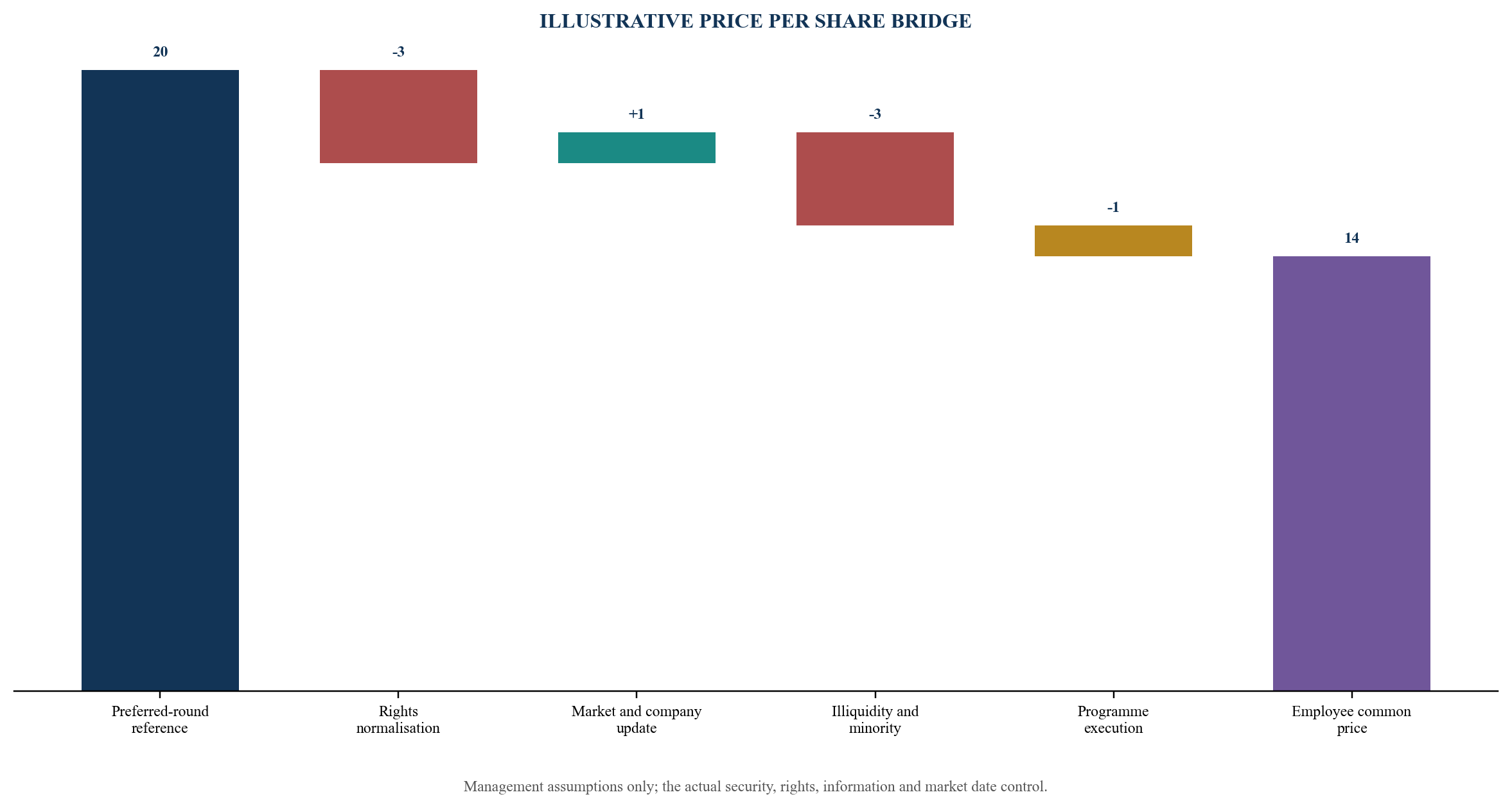 Figure 4. Illustrative common-share secondary price bridge