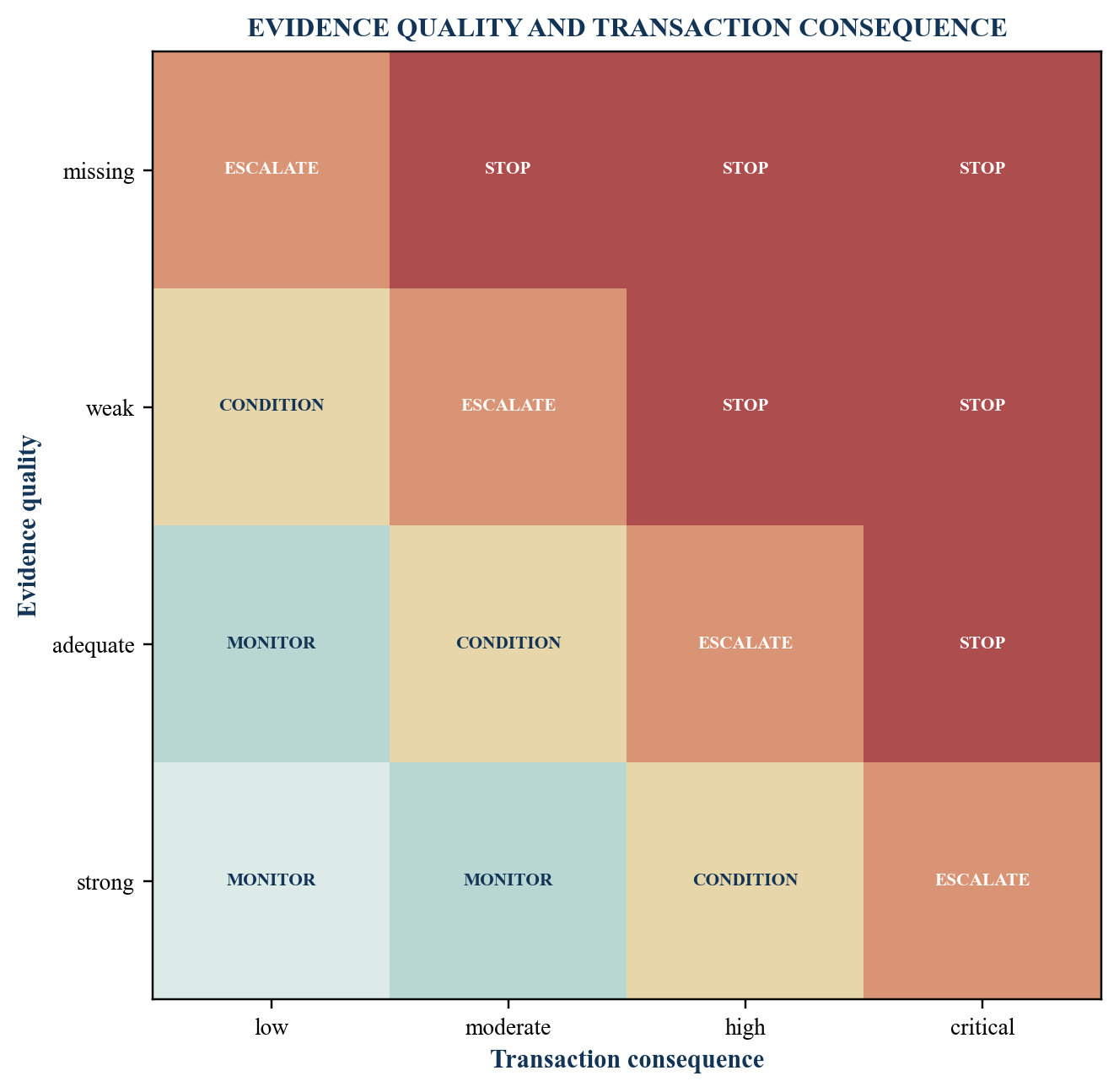 Figure 5. Employee-liquidity exception matrix