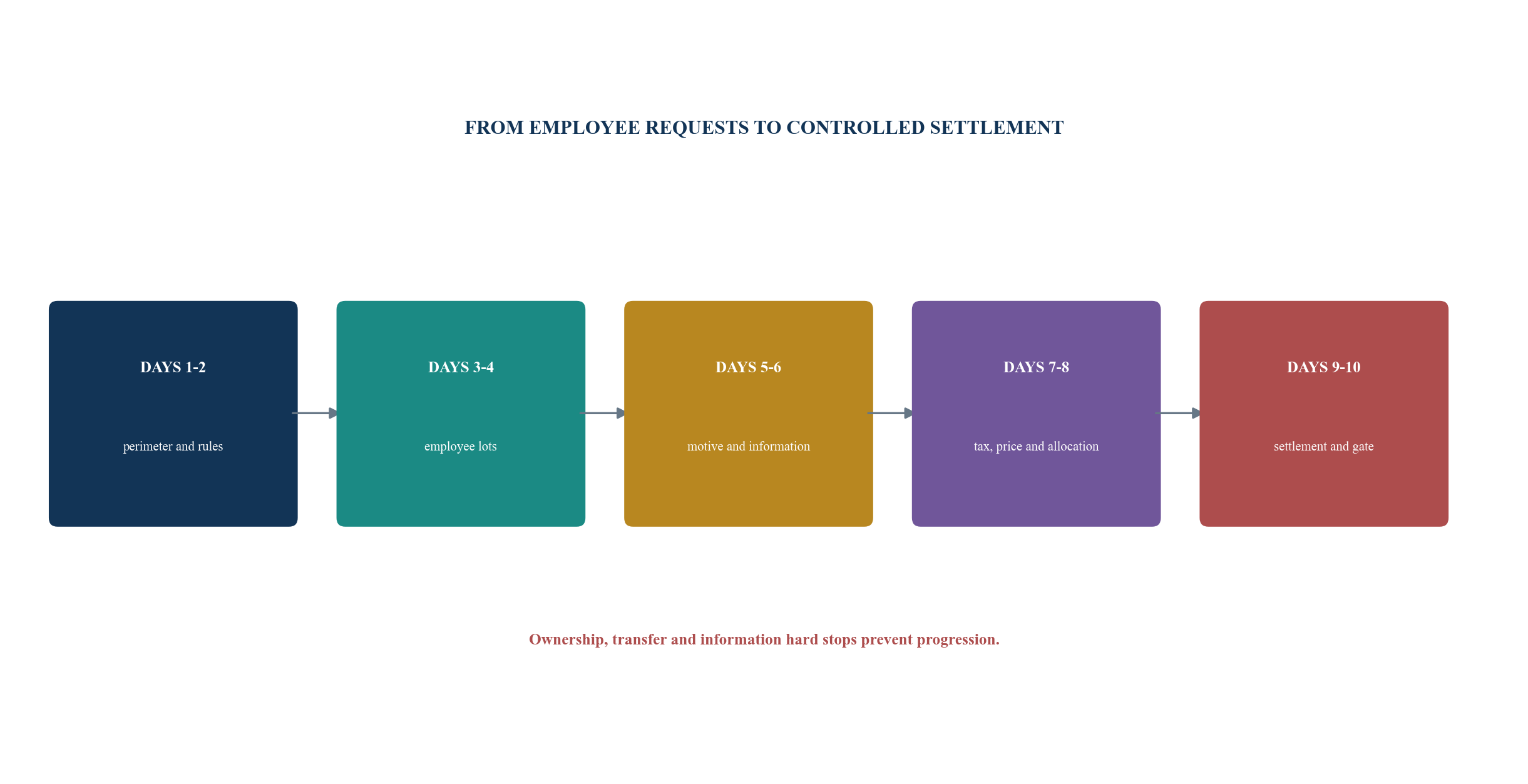 Figure 6. Ten-day employee-liquidity diagnostic