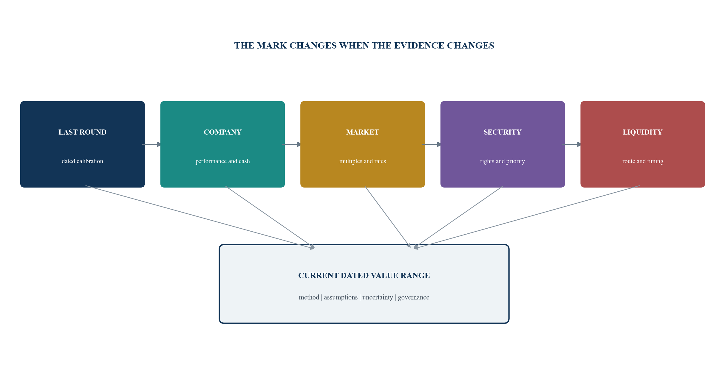 Figure 1. A private-share valuation is a dated evidence system