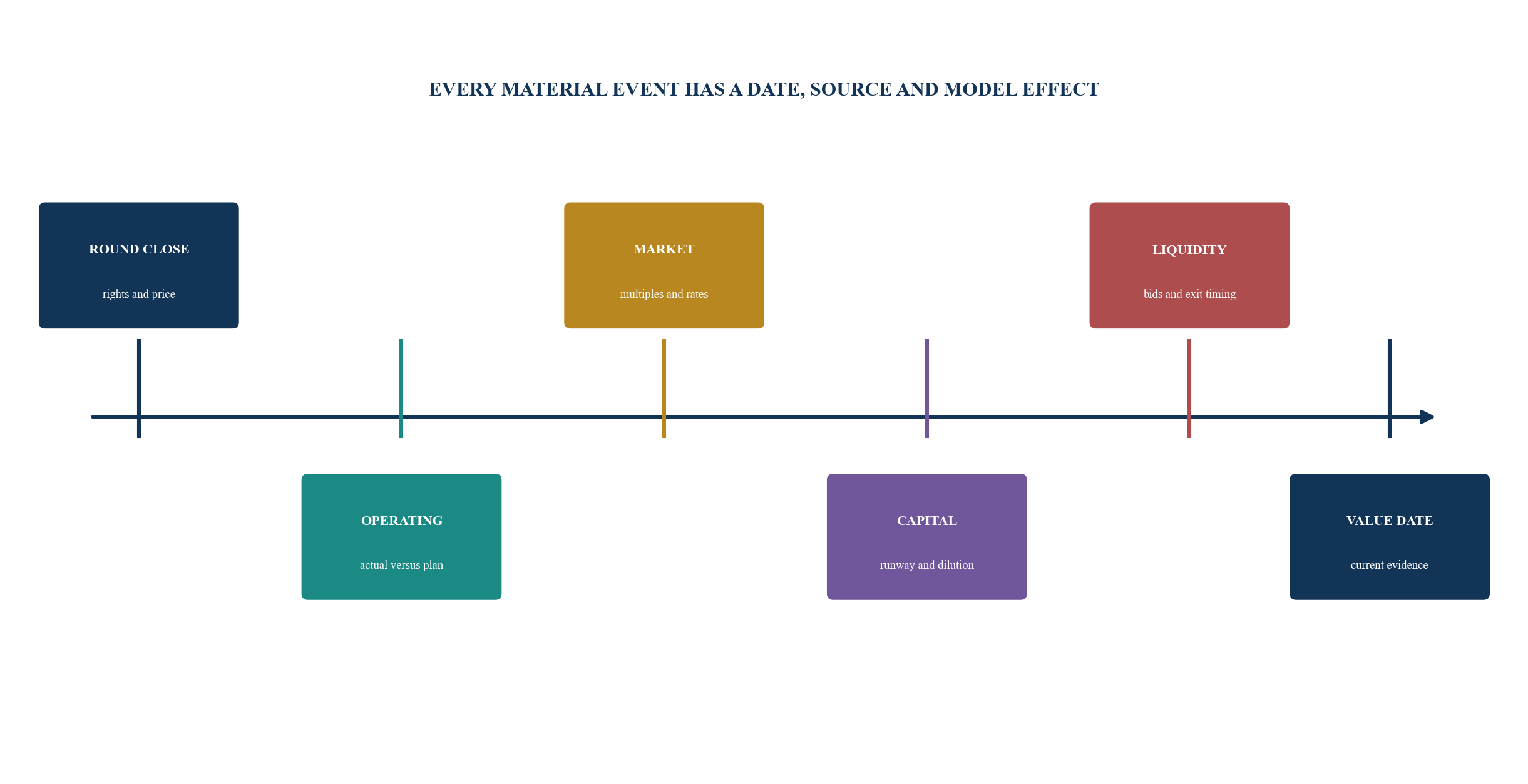 Figure 2. The valuation event clock