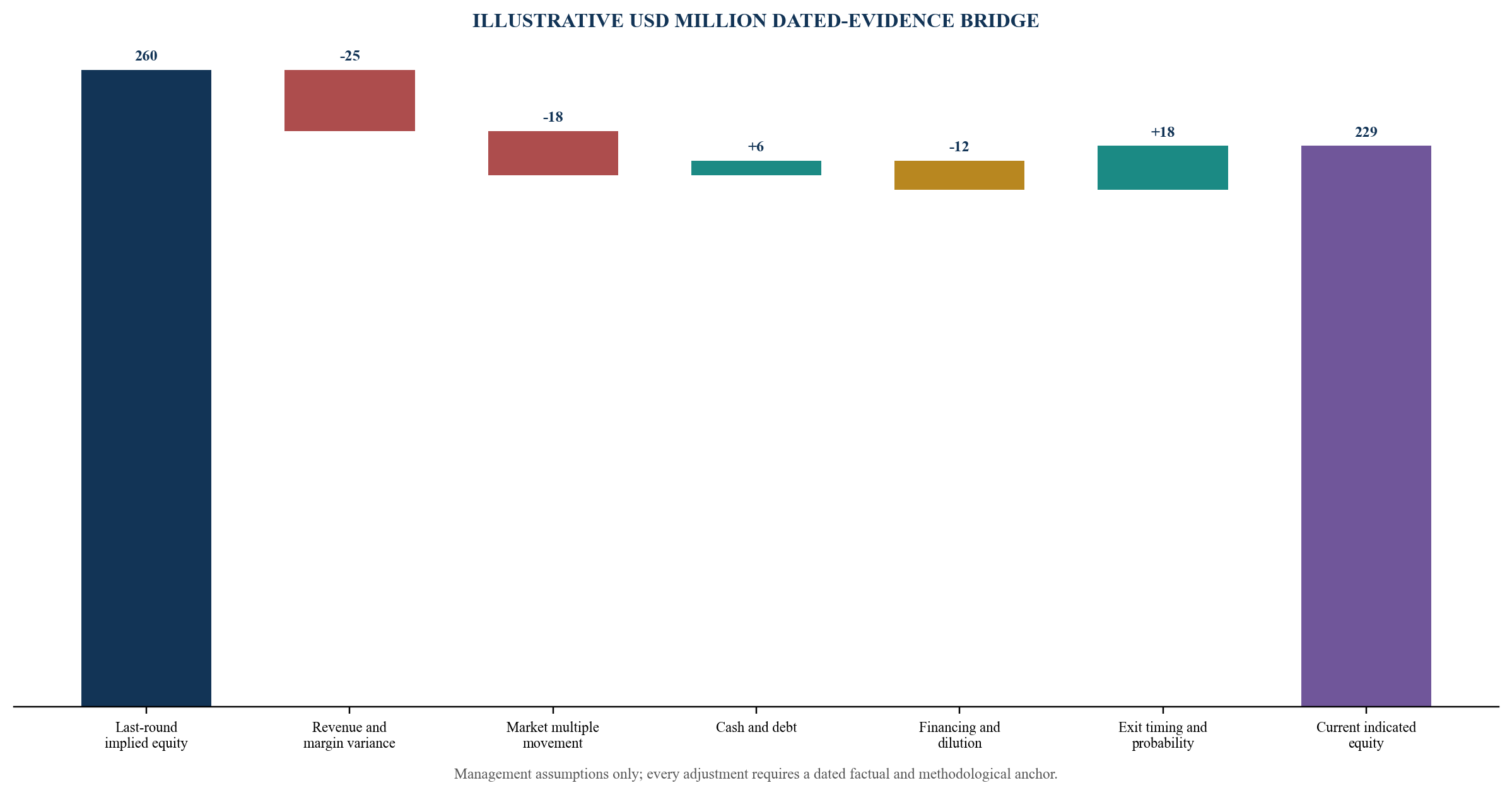 Figure 4. Illustrative bridge from last-round equity value to current evidence