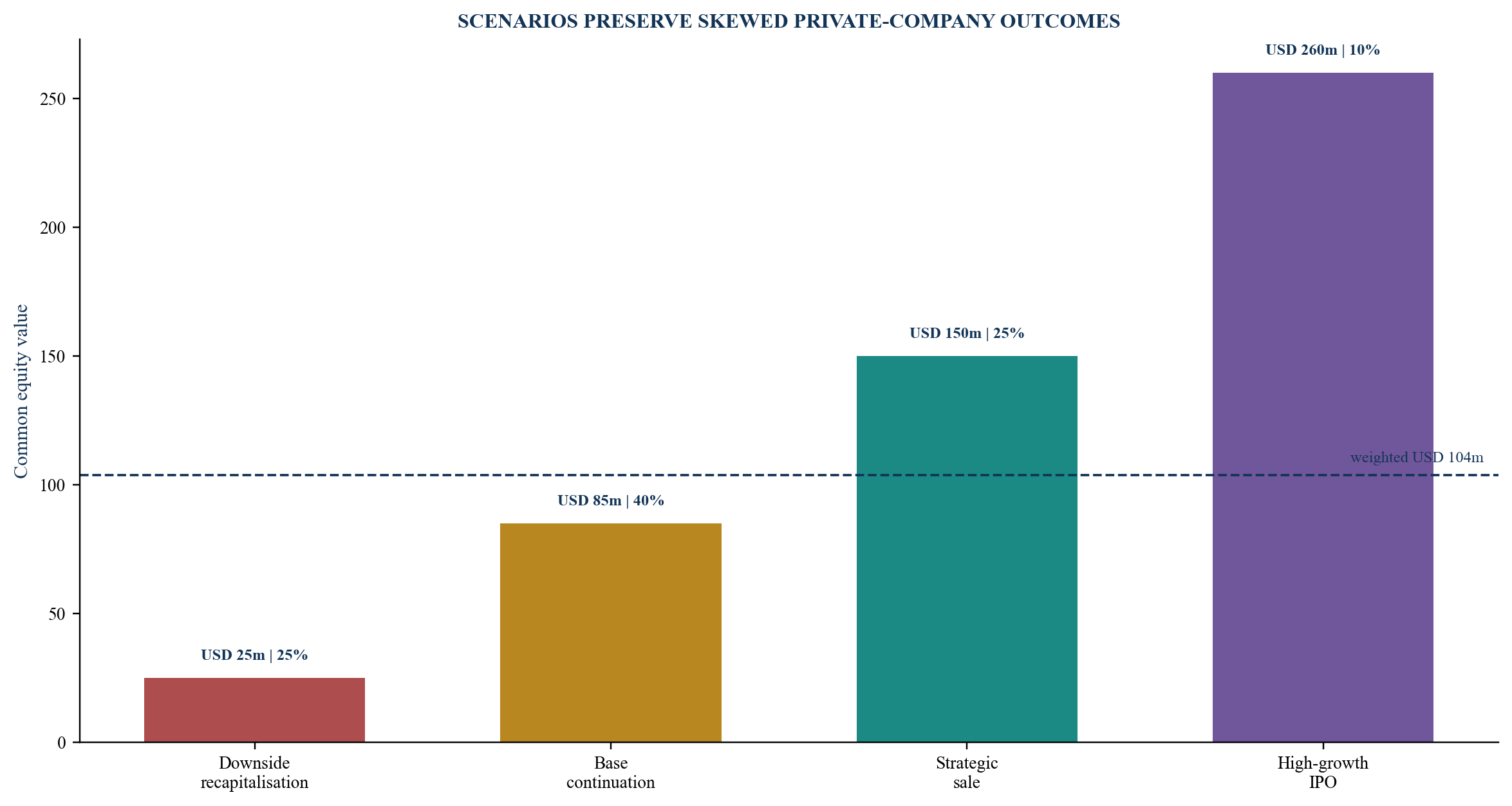 Figure 5. Illustrative scenario distribution for common equity