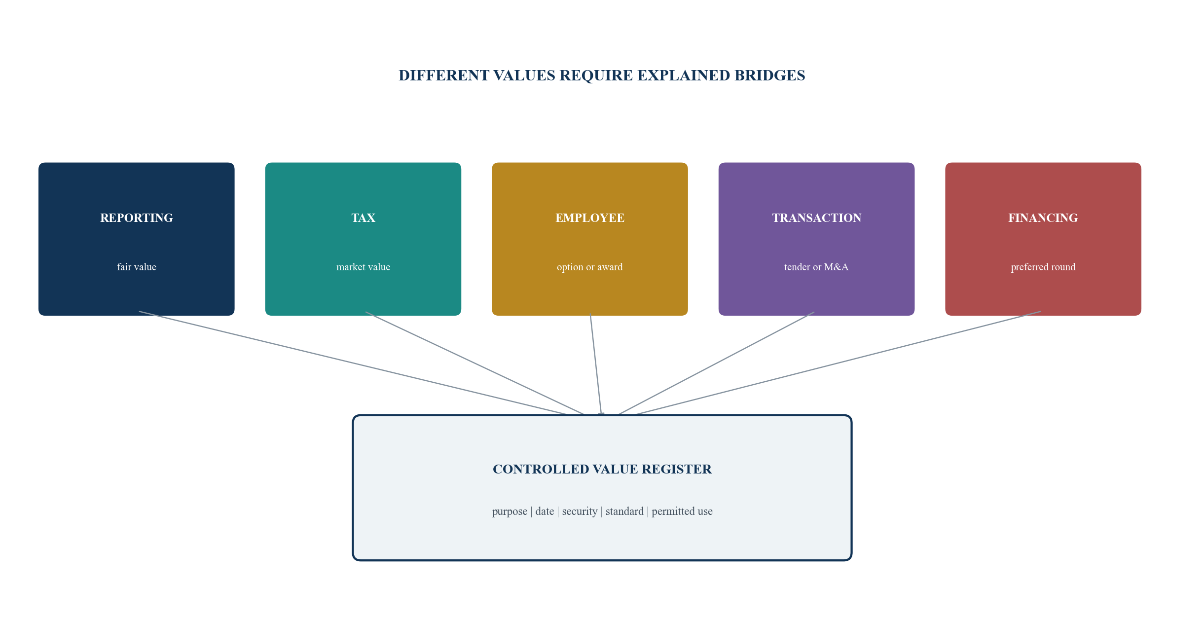 Figure 6. Purpose-and-date valuation control register