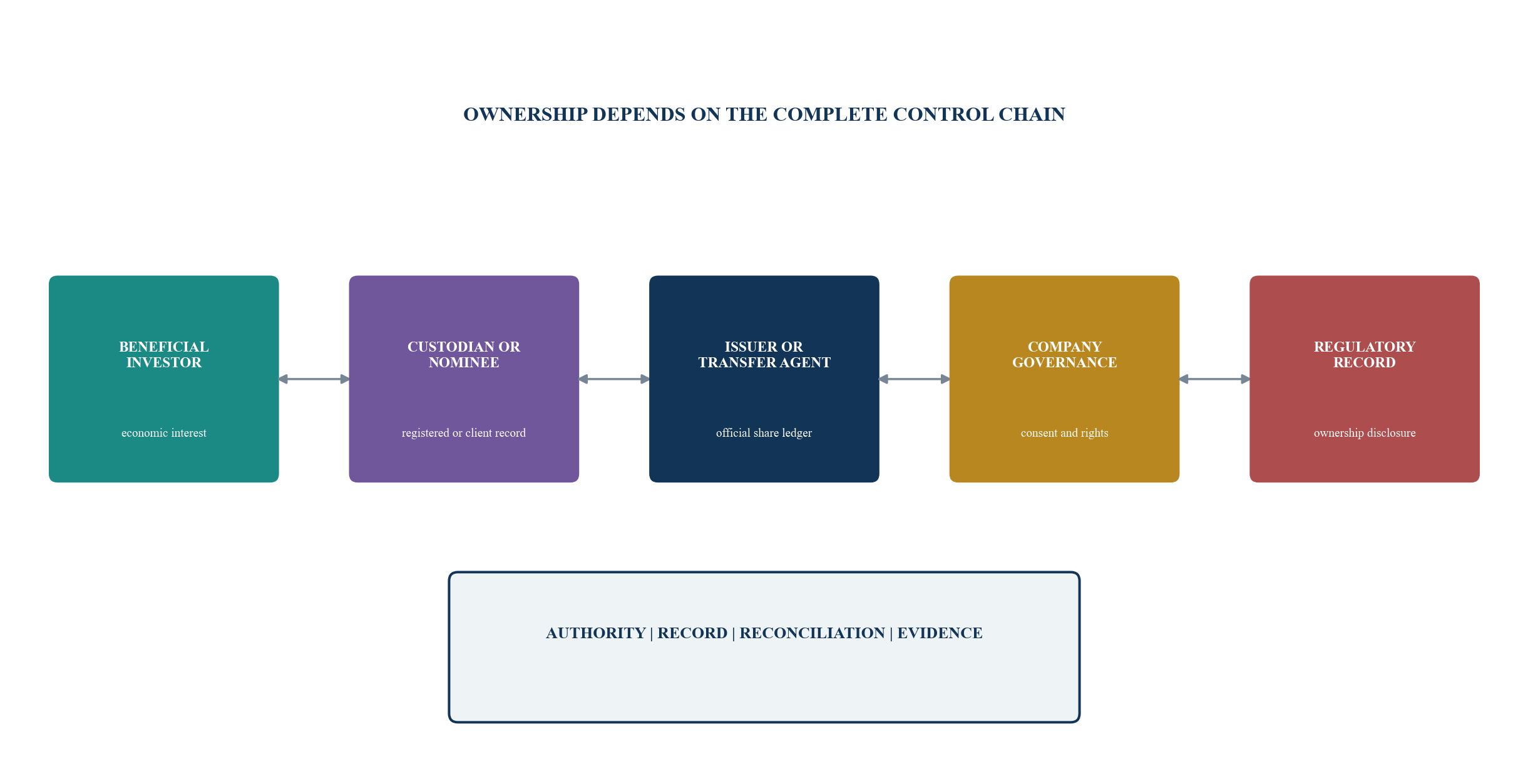Figure 1. The cross-border private-share ownership chain