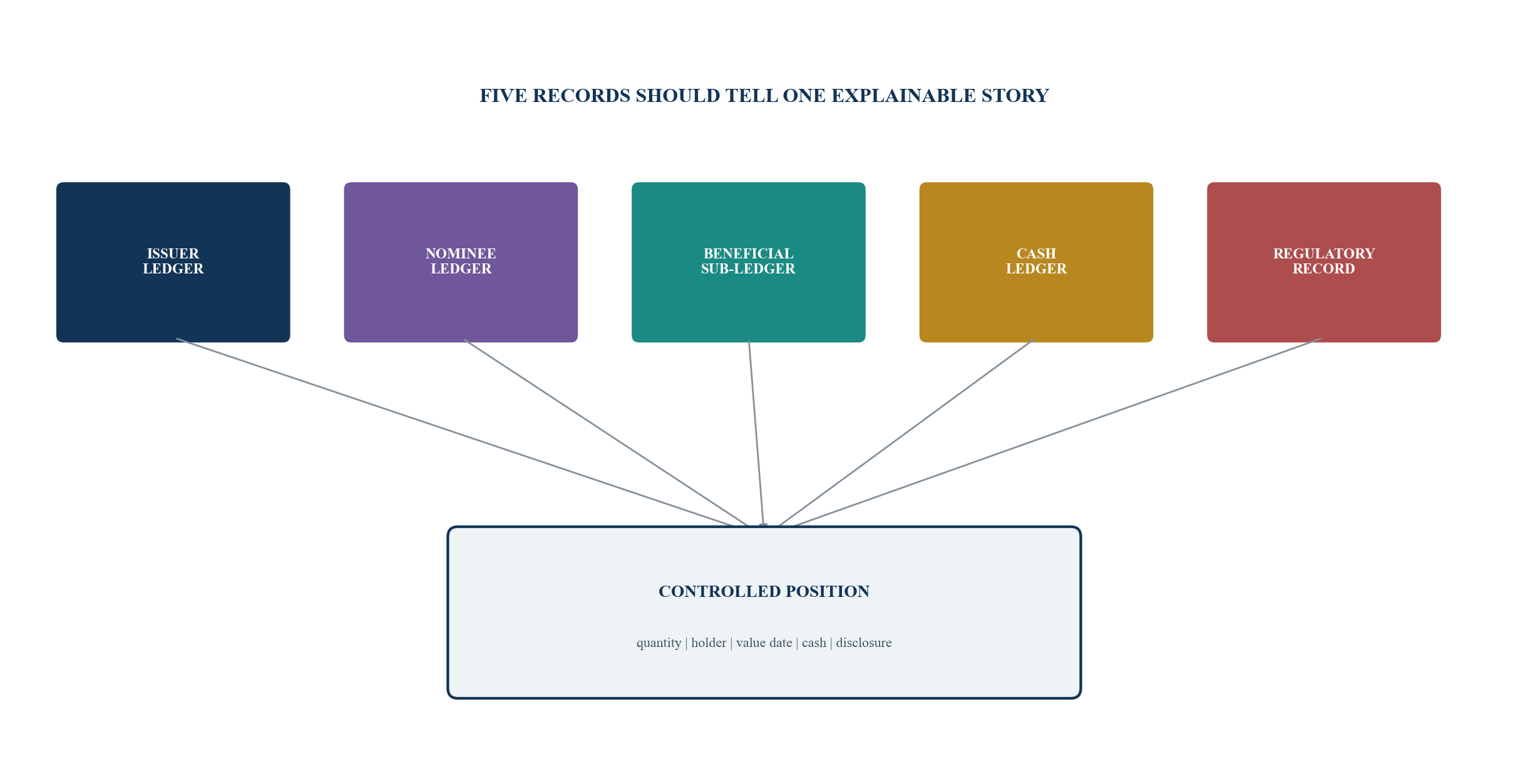 Figure 2. The five-ledger reconciliation