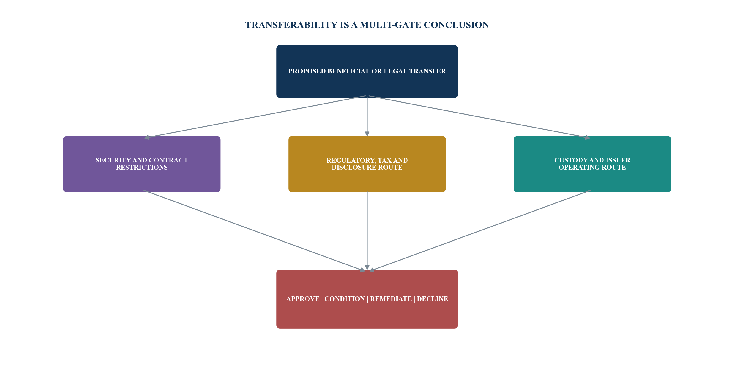 Figure 3. Transfer-permission decision path
