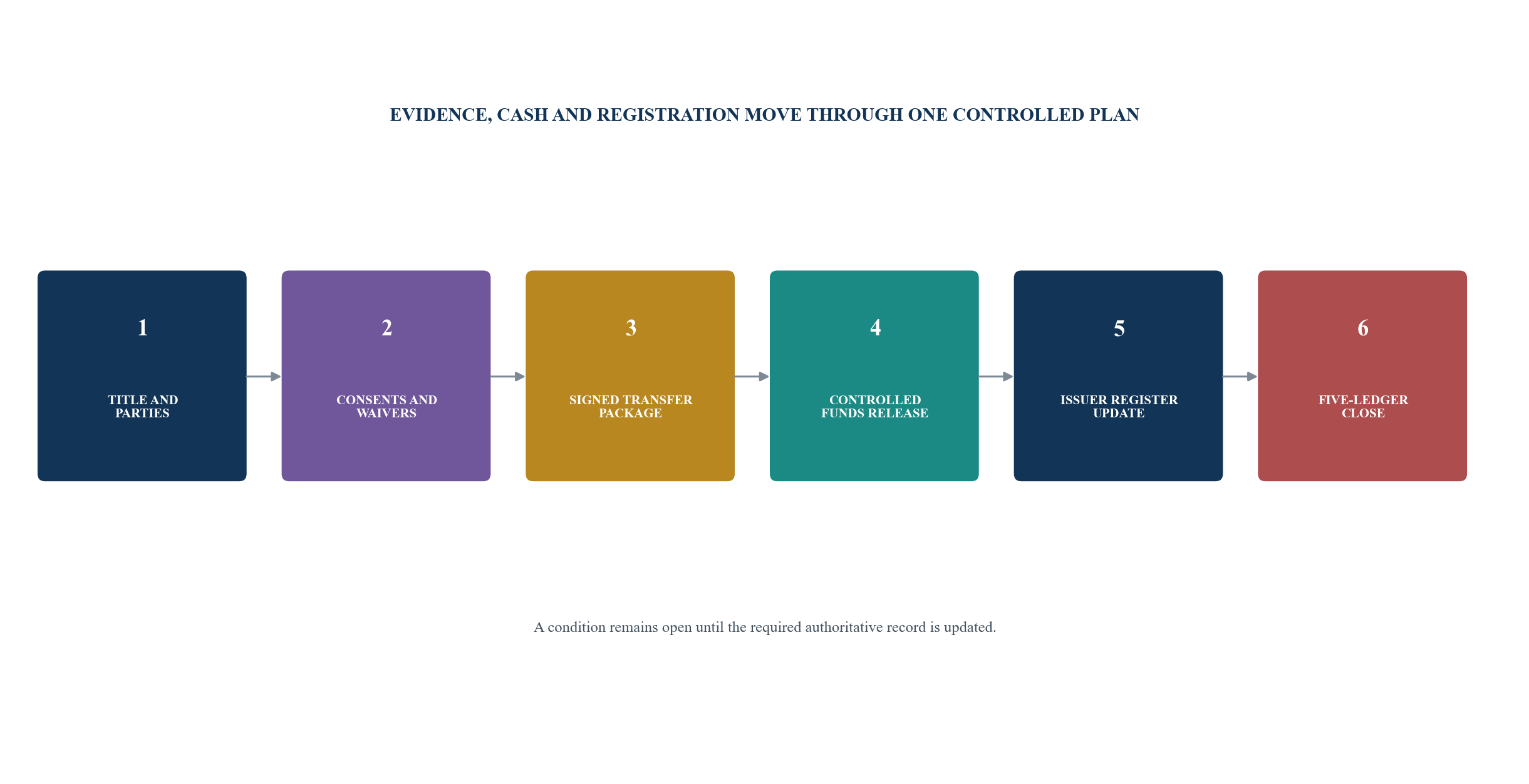Figure 4. Controlled private-share closing sequence
