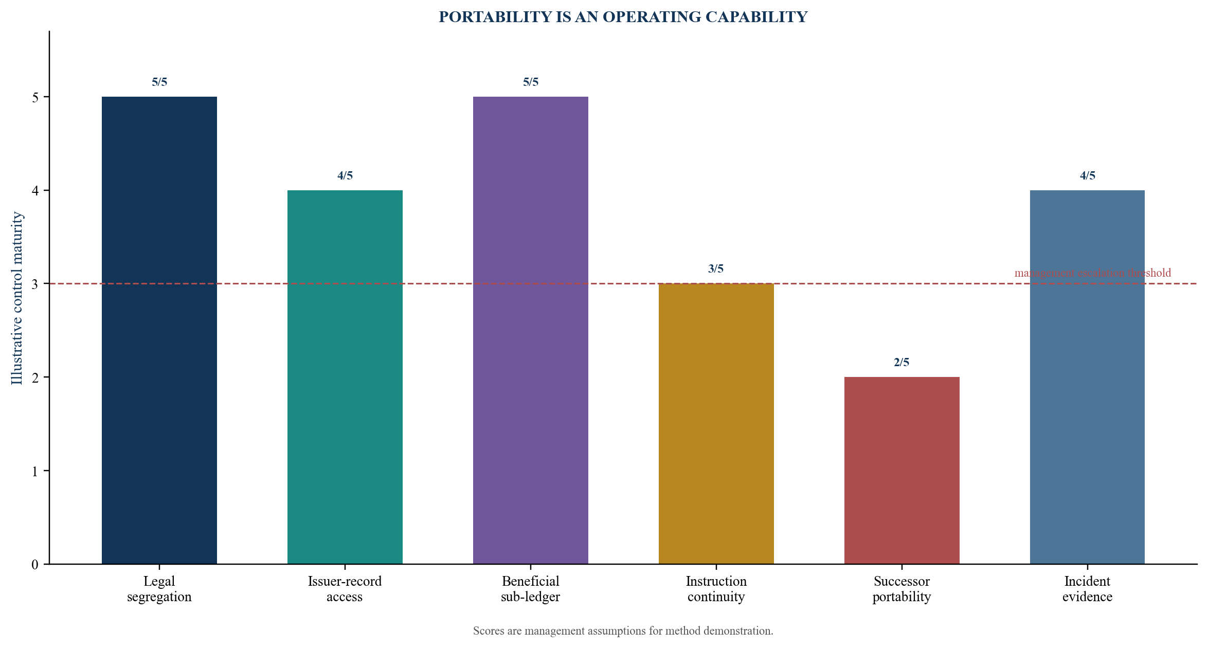 Figure 5. Custody resilience and portability model