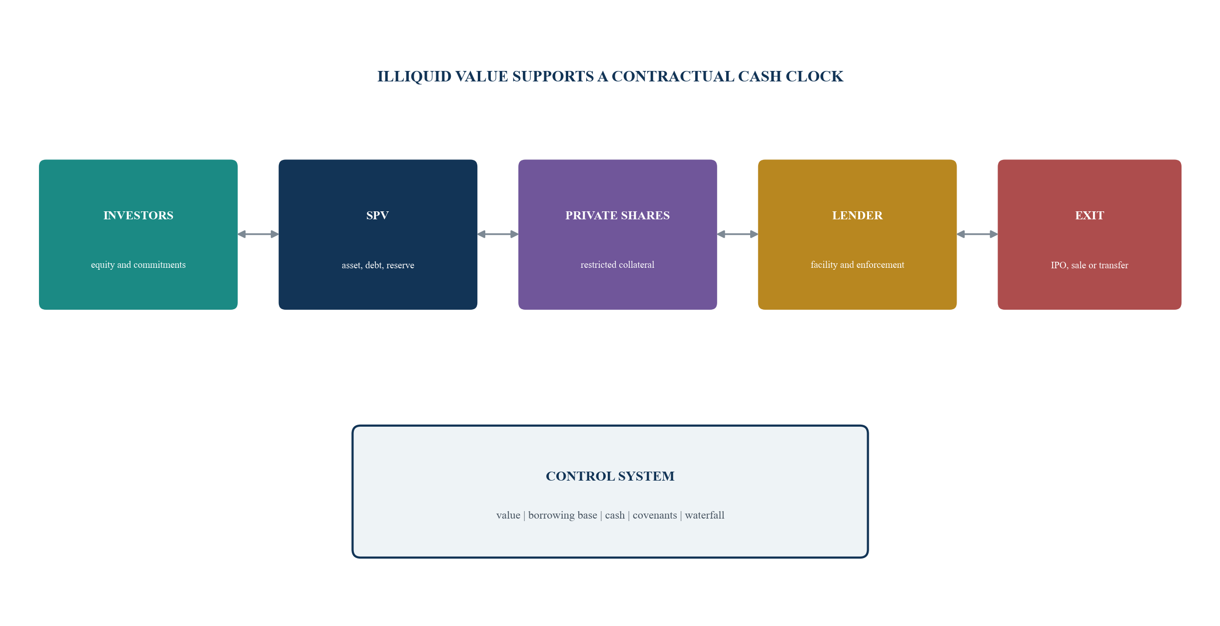 Figure 1. The levered pre-IPO SPV risk chain
