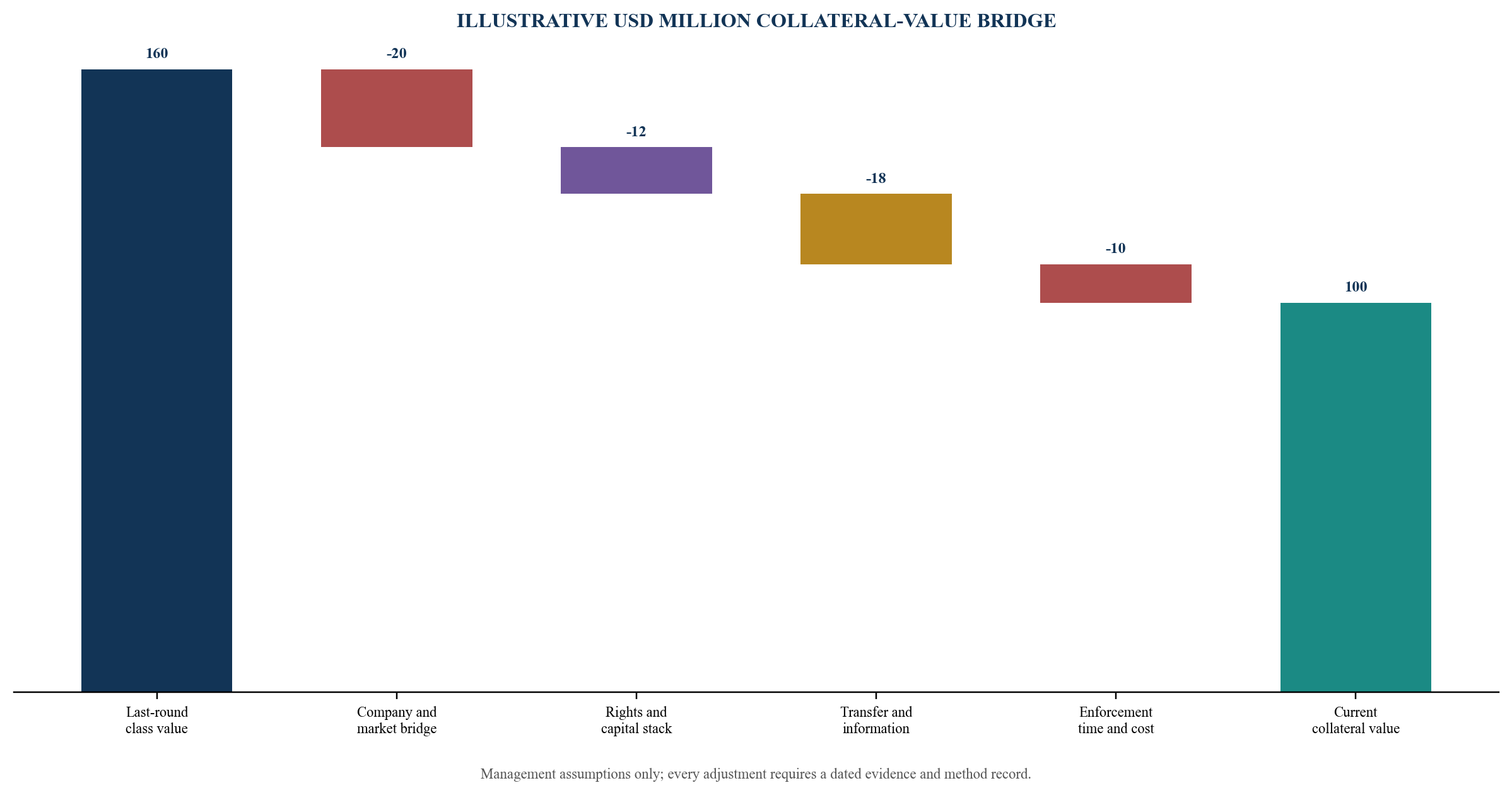 Figure 2. Illustrative collateral-value bridge