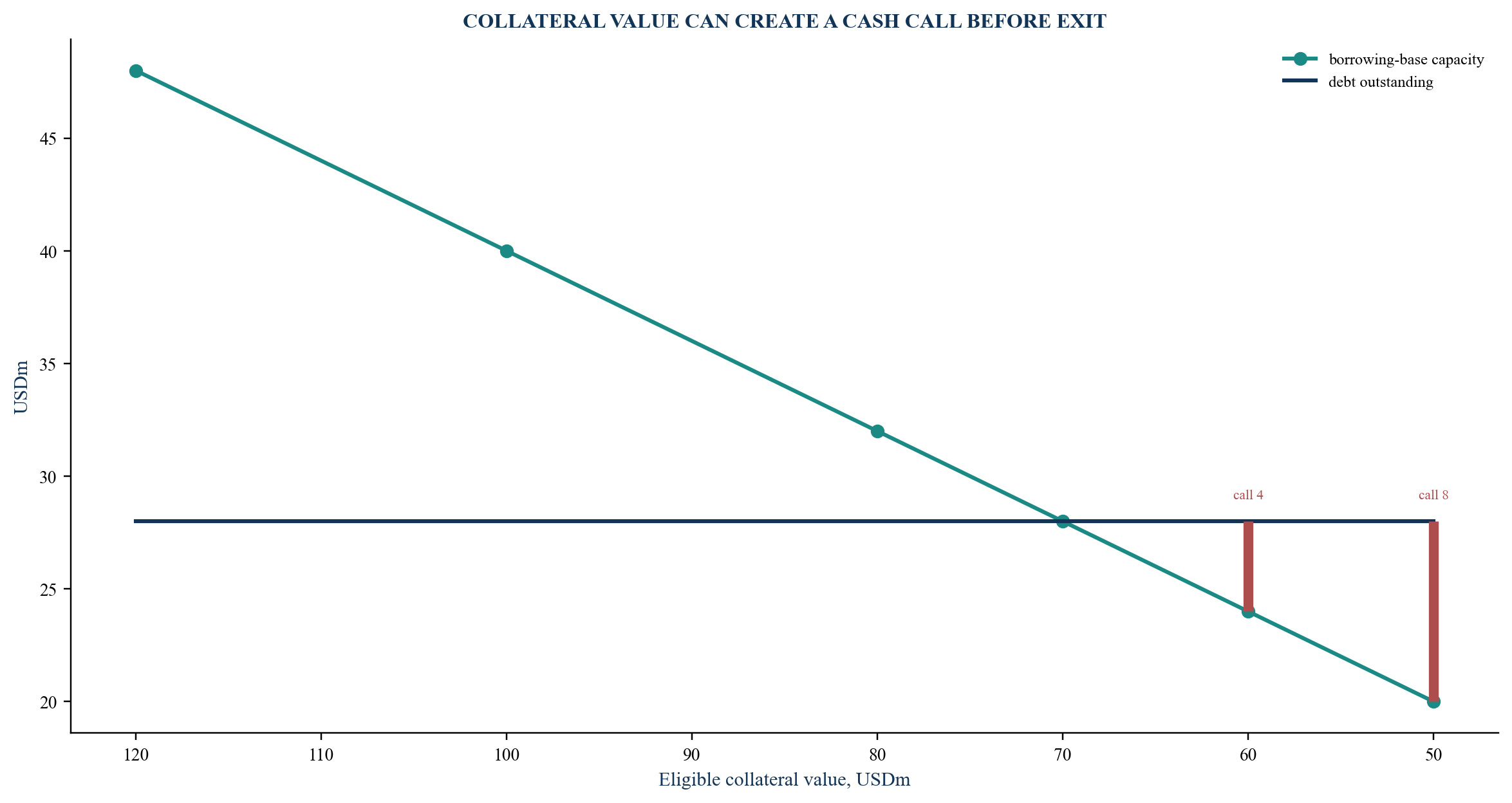 Figure 3. Illustrative value decline and maintenance-call exposure