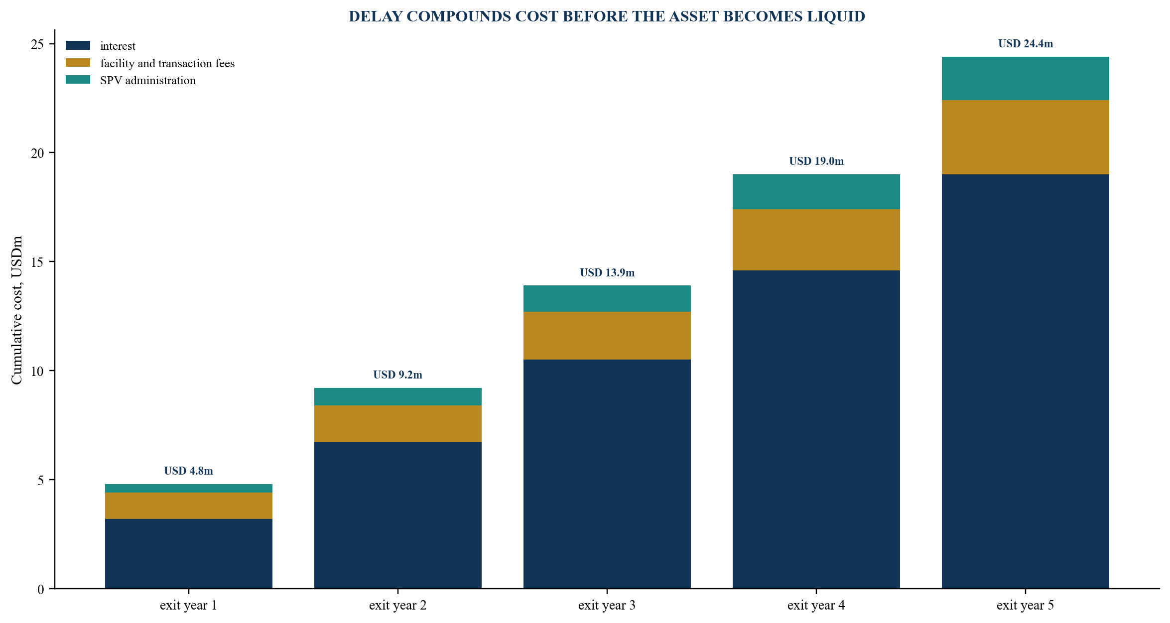 Figure 4. Illustrative cost of carry by exit timing