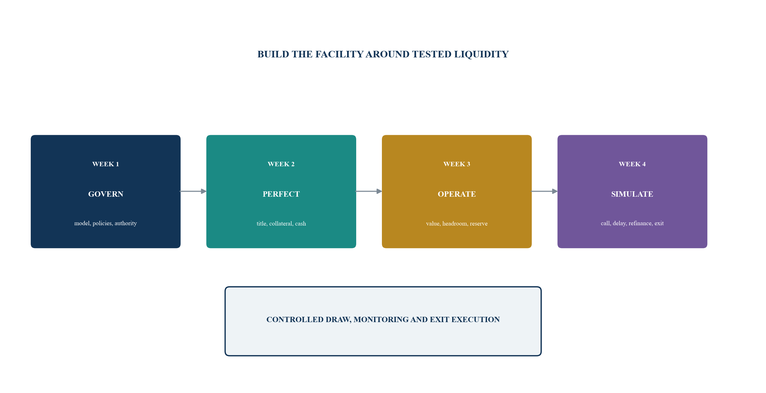 Figure 6. Thirty-day levered SPV implementation