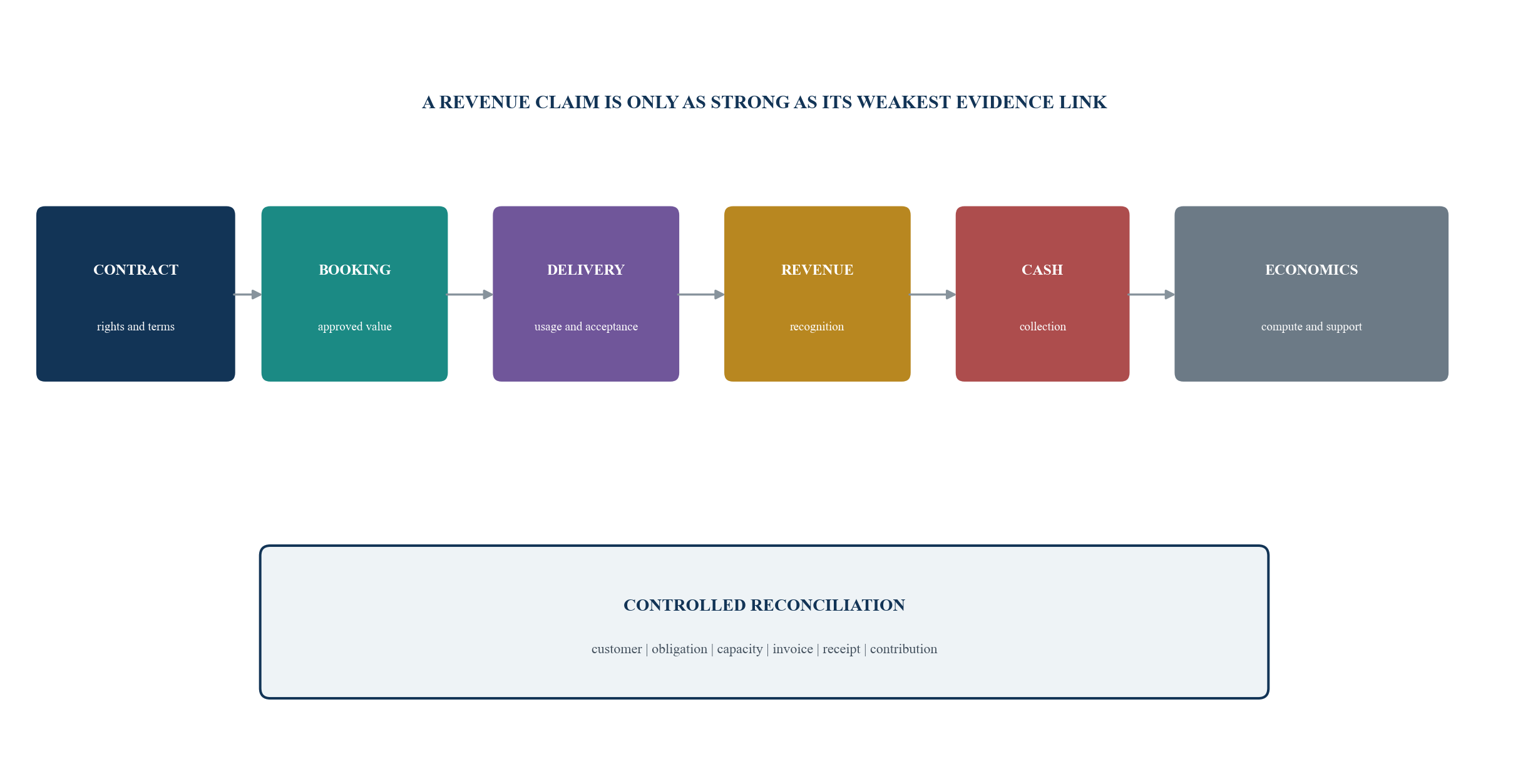 Figure 1. The AI revenue evidence chain