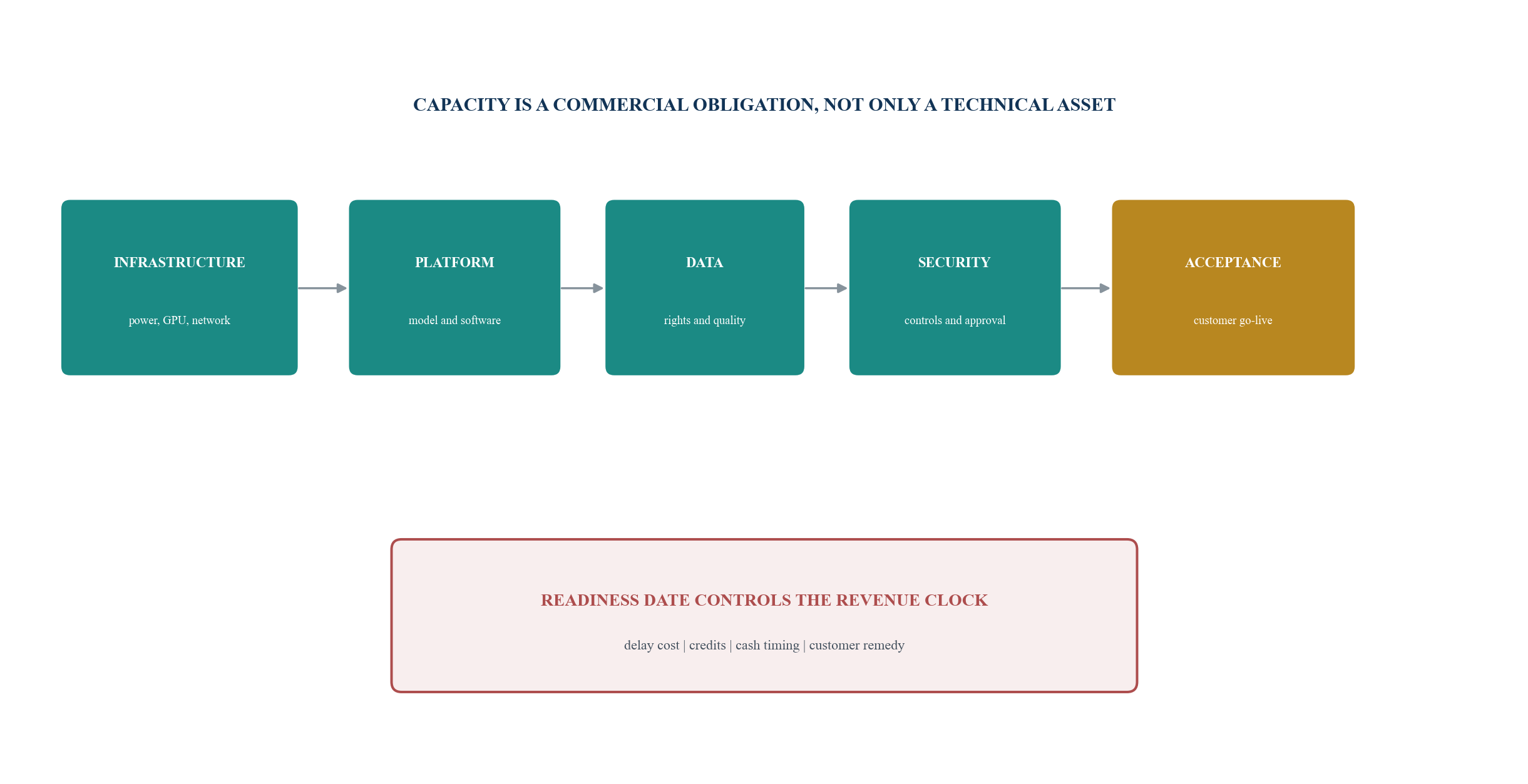 Figure 3. Capacity-to-revenue readiness gate