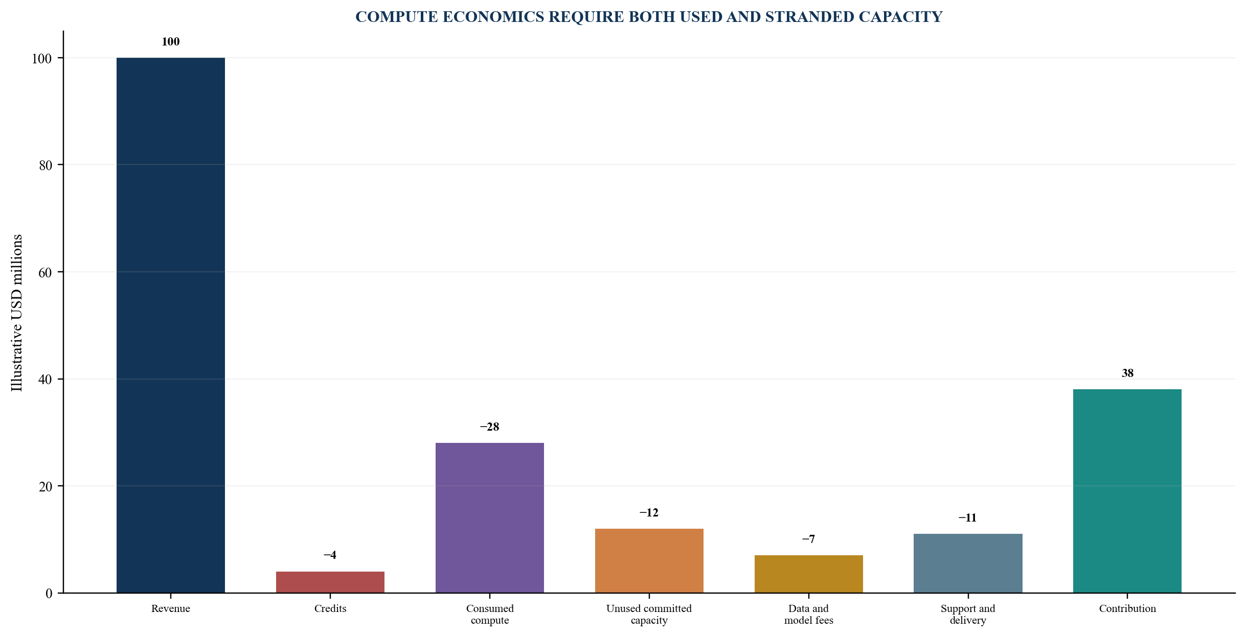 Figure 4. Illustrative AI revenue contribution bridge