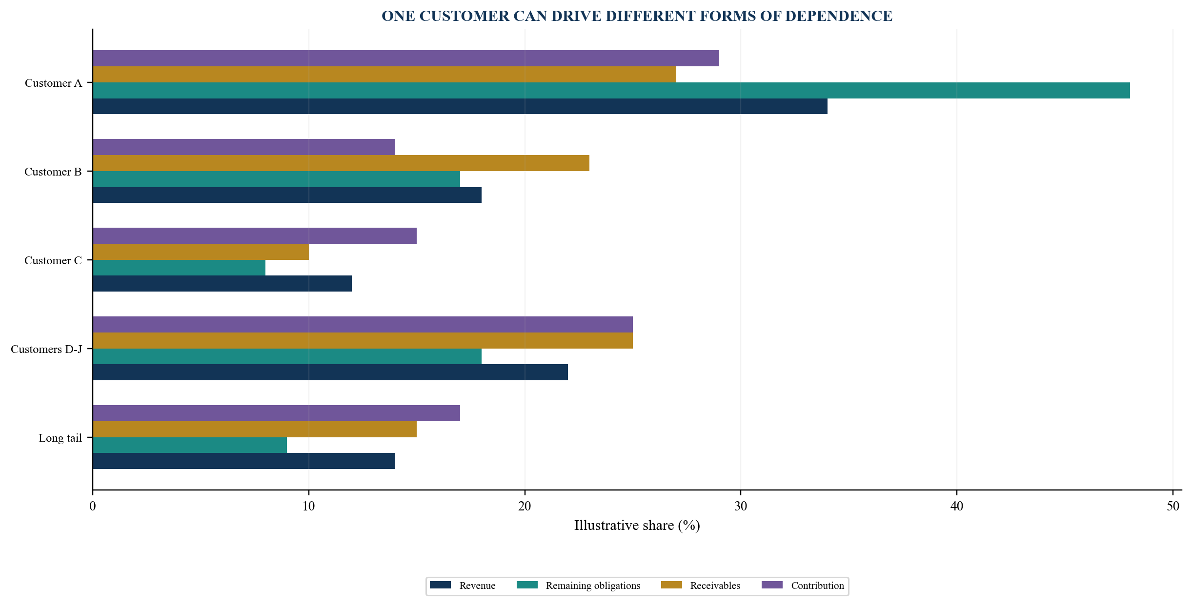Figure 5. Illustrative multi-dimensional concentration map