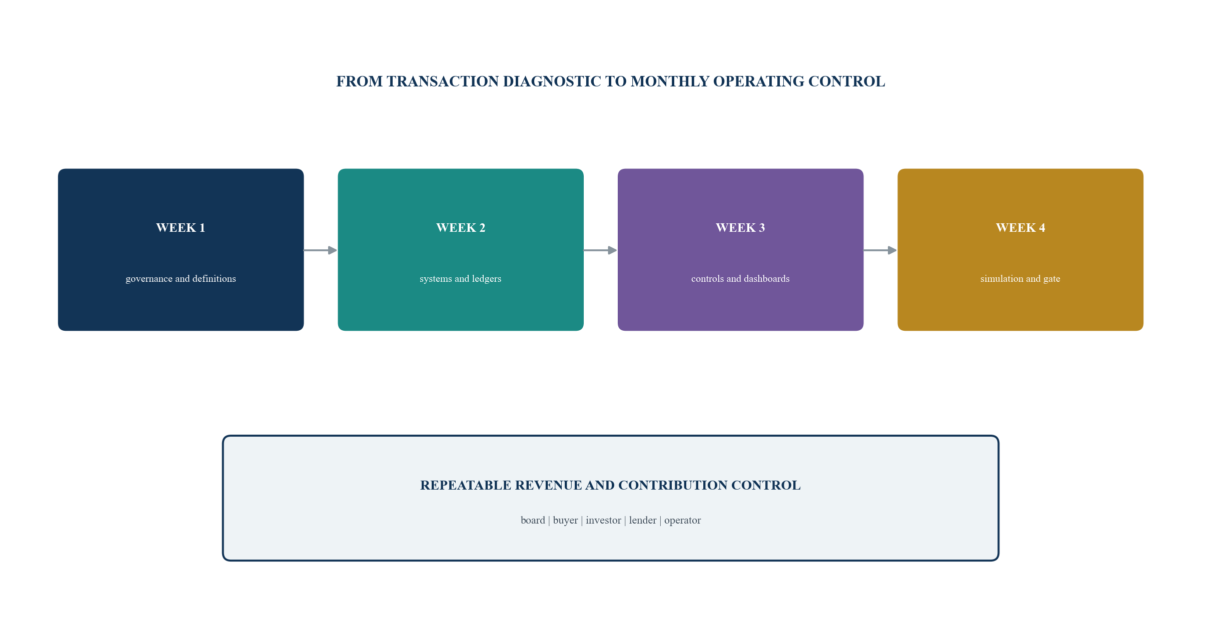 Figure 6. Thirty-day AI revenue-control implementation