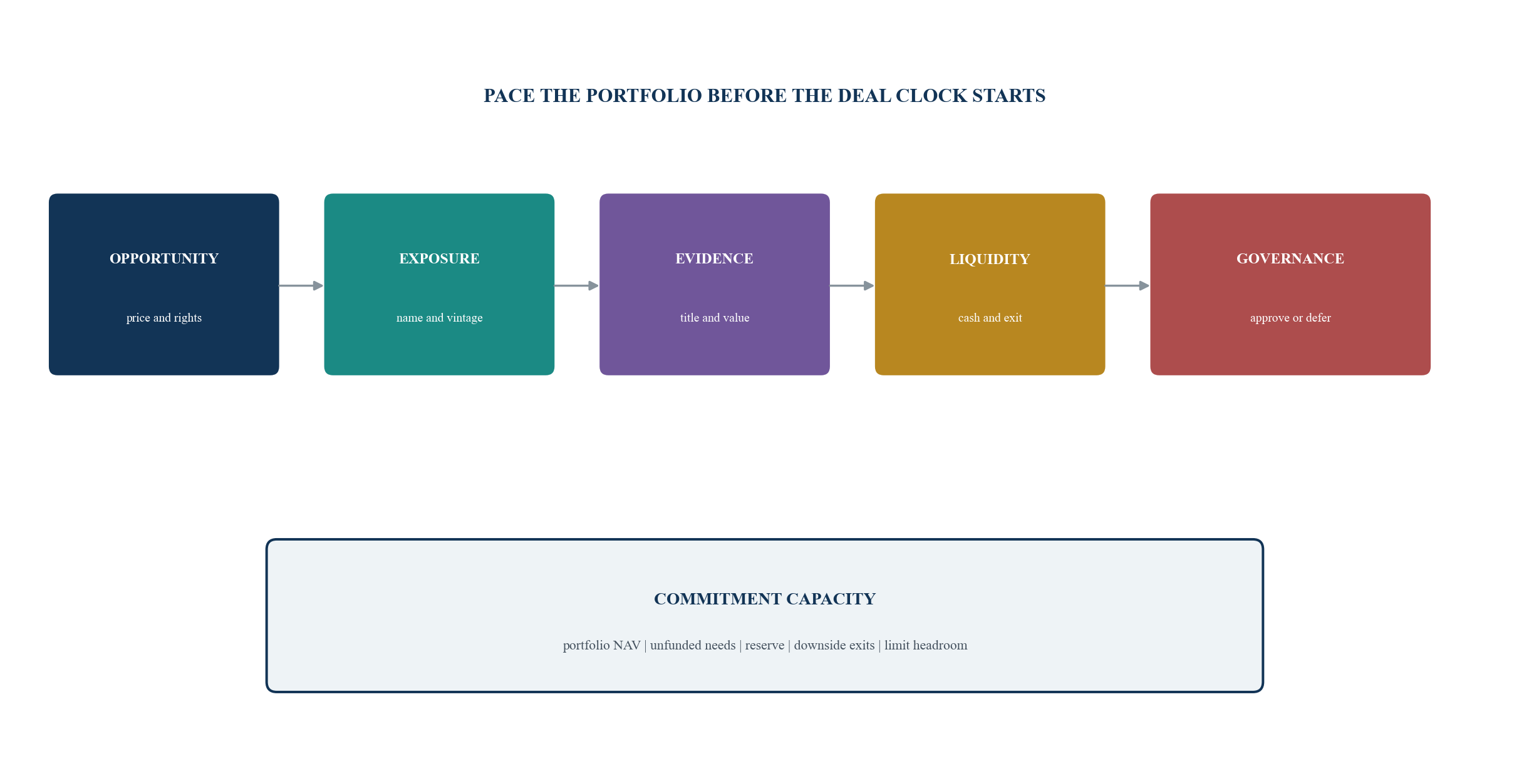 Figure 1. The pre-IPO portfolio pacing engine