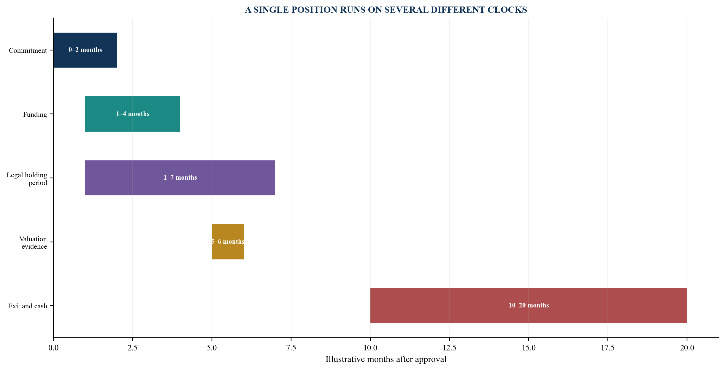 Figure 2. Five clocks for one pre-IPO position