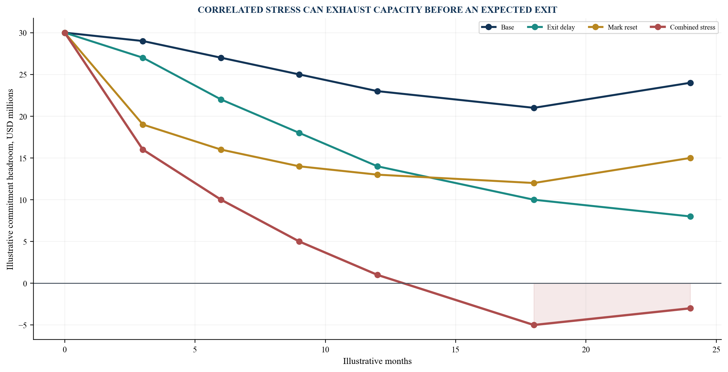 Figure 5. Illustrative commitment headroom under correlated stress