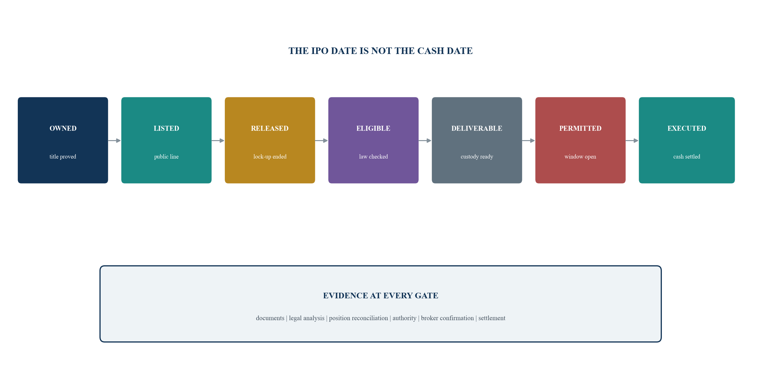 Figure 1. Seven gates from private ownership to usable cash