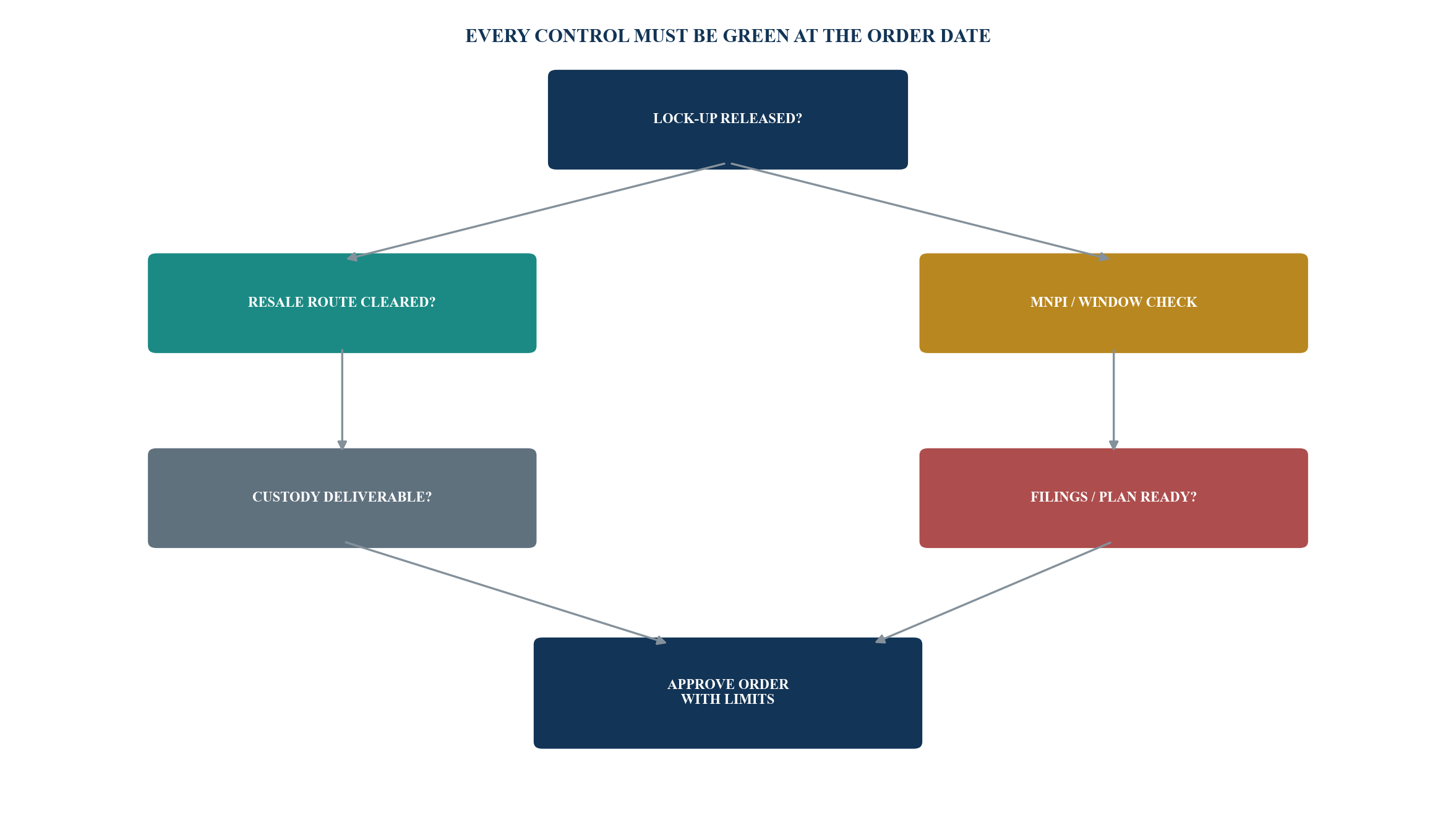 Figure 3. Trading-permission decision tree