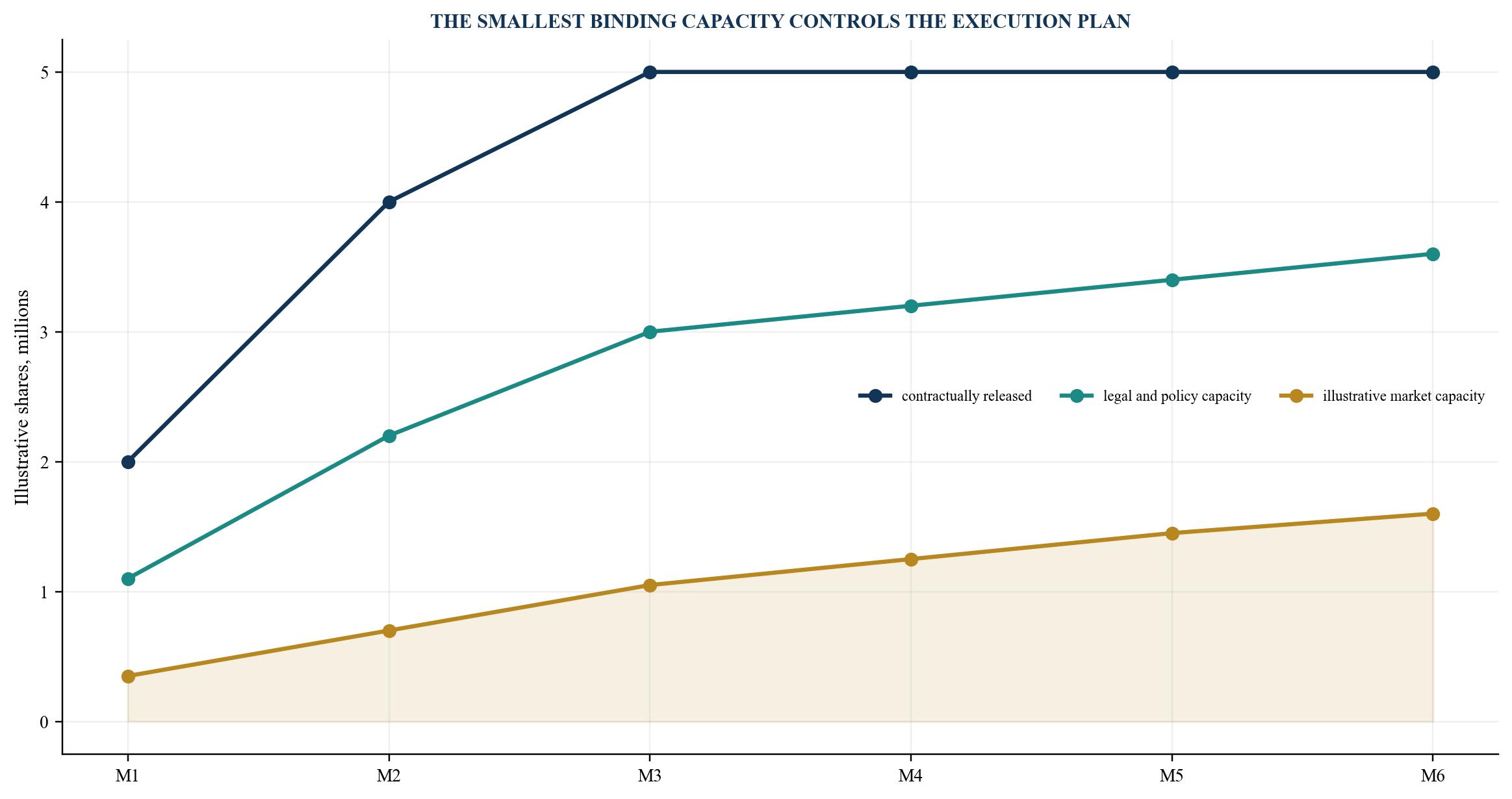 Figure 4. Illustrative eligible balance versus executable sale capacity