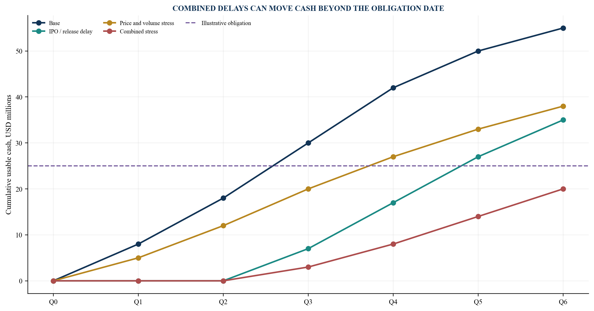 Figure 5. Illustrative usable-cash timing under combined transition stresses