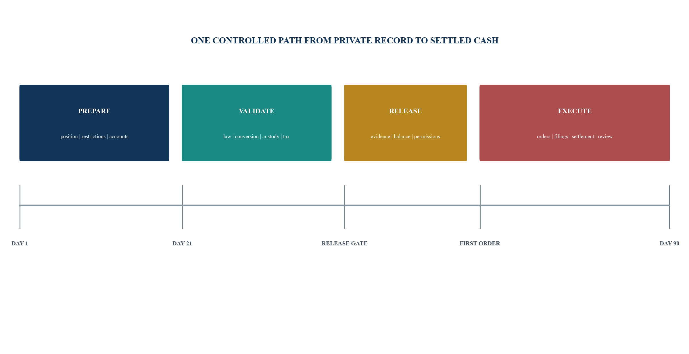 Figure 6. Ninety-day liquidity-transition office