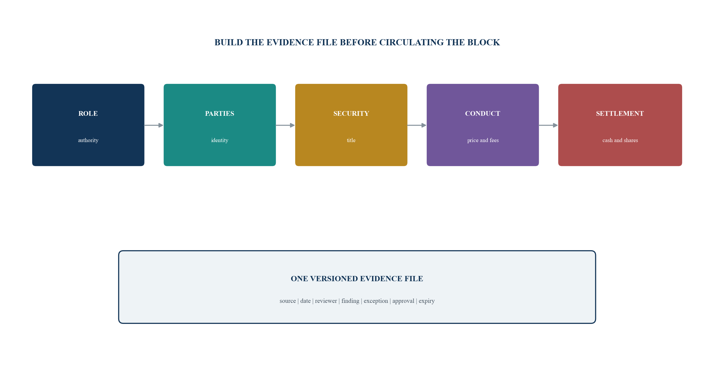 Figure 1. The pre-IPO block evidence architecture