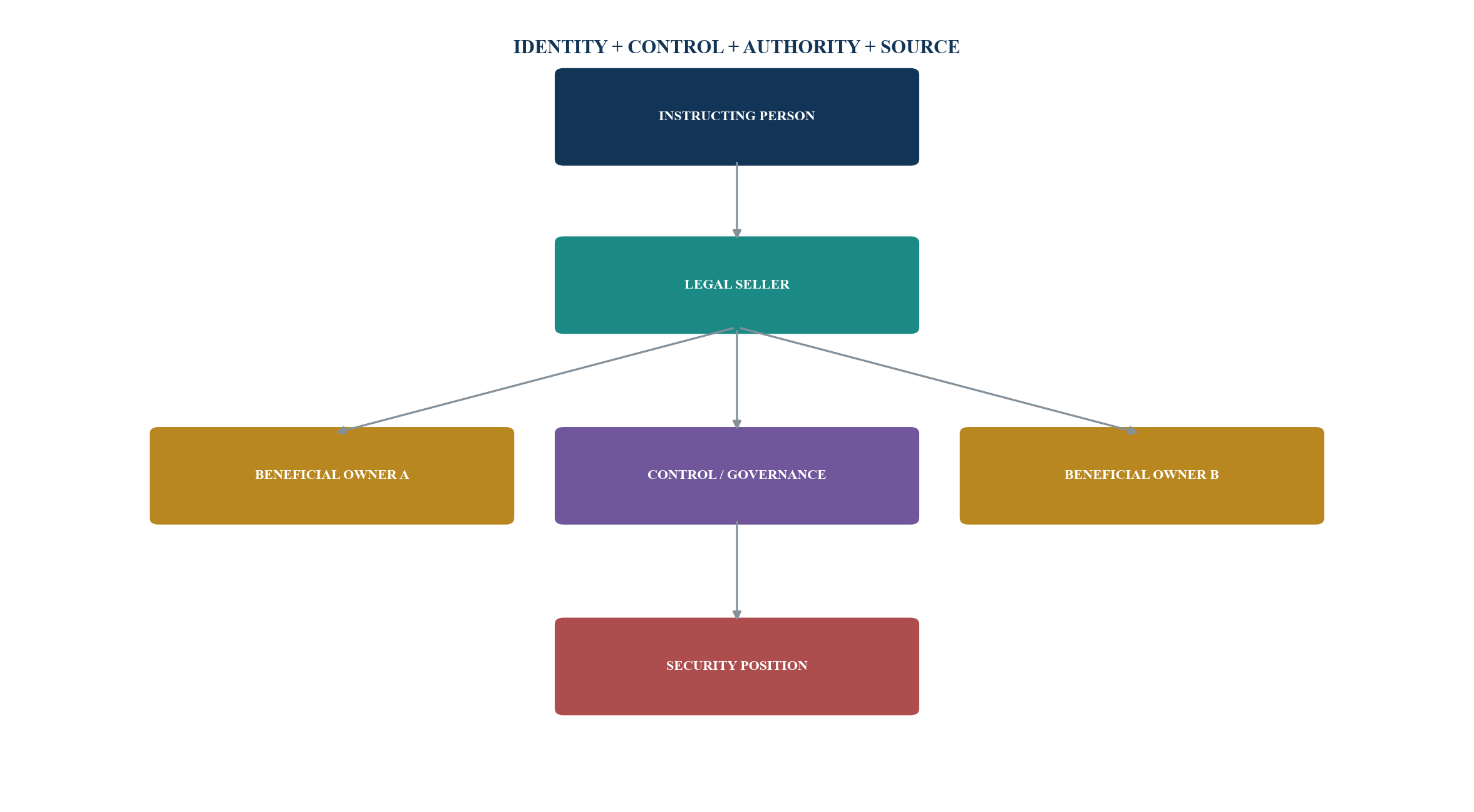 Figure 2. Seller authority and beneficial-ownership chain