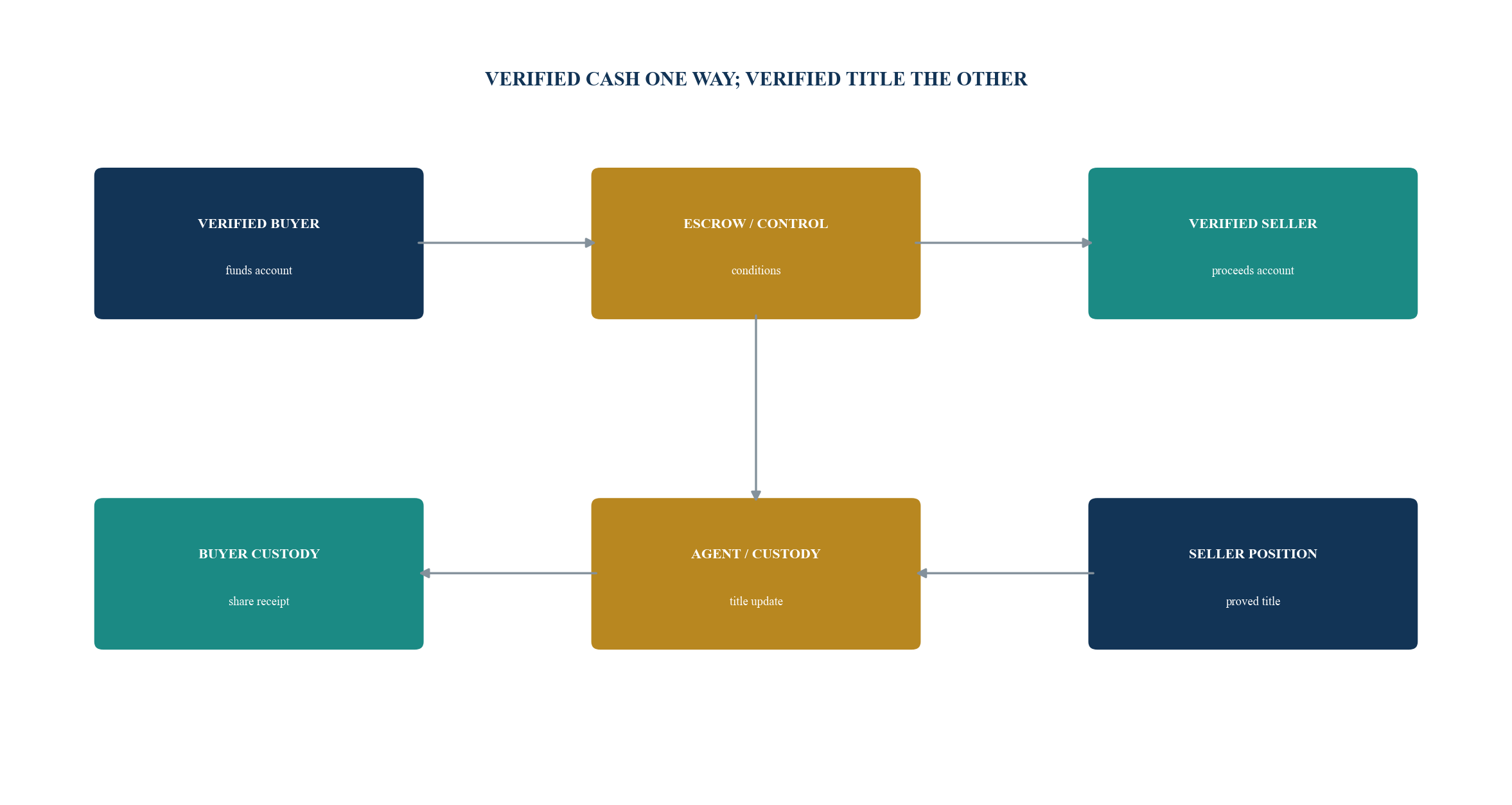 Figure 4. Funds-and-securities control loop