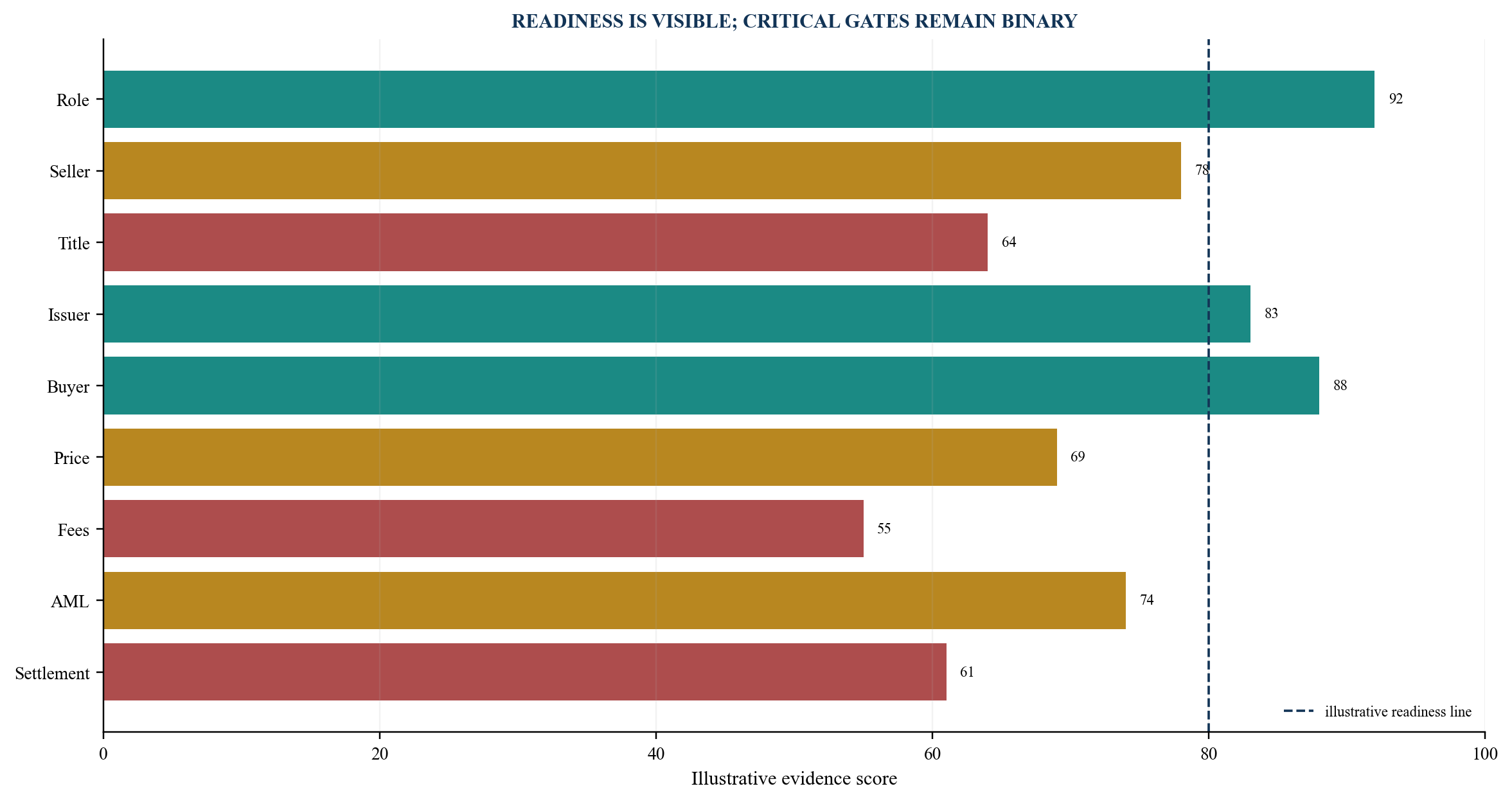 Figure 5. Illustrative evidence-readiness dashboard