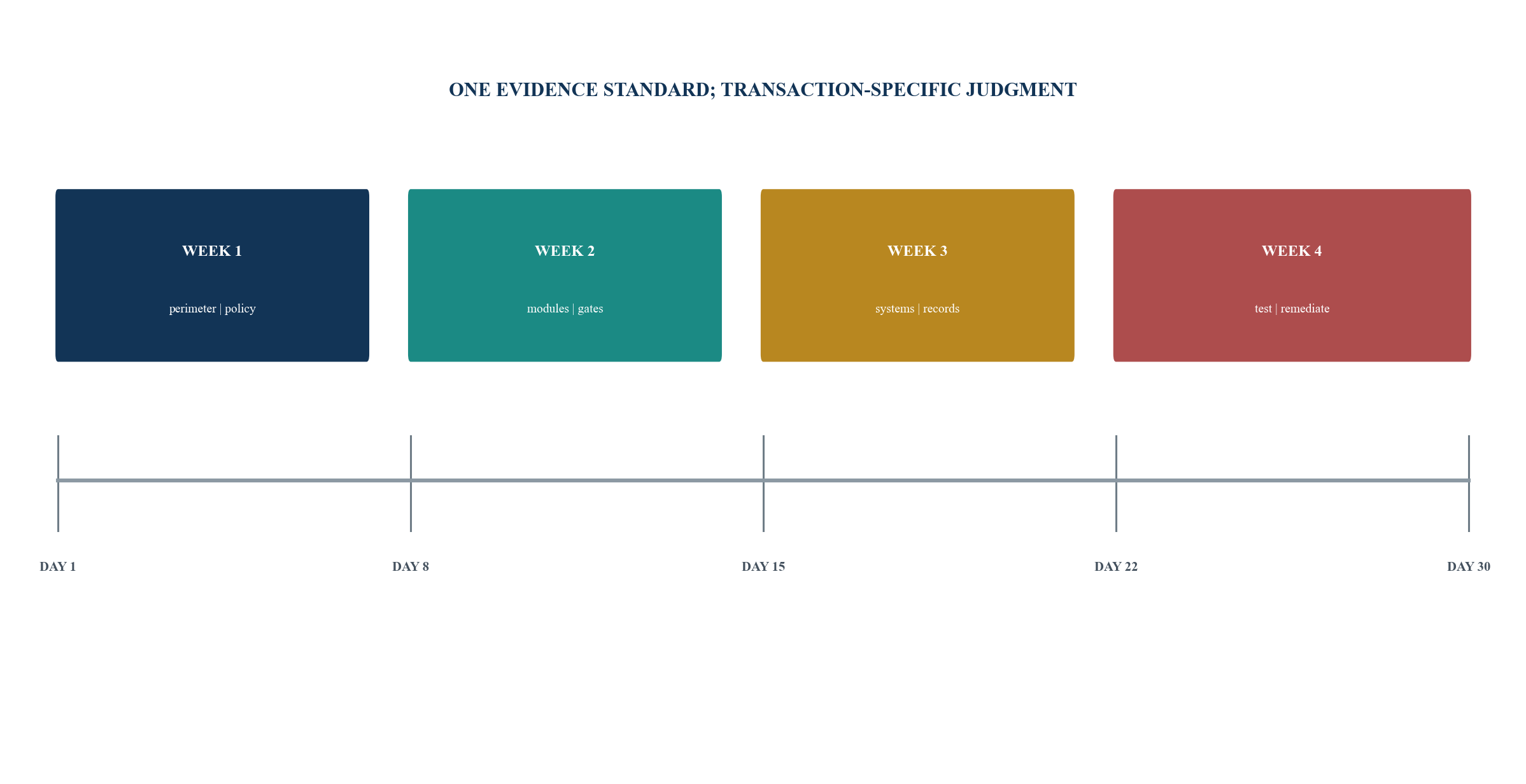 Figure 6. Thirty-day block-evidence implementation office