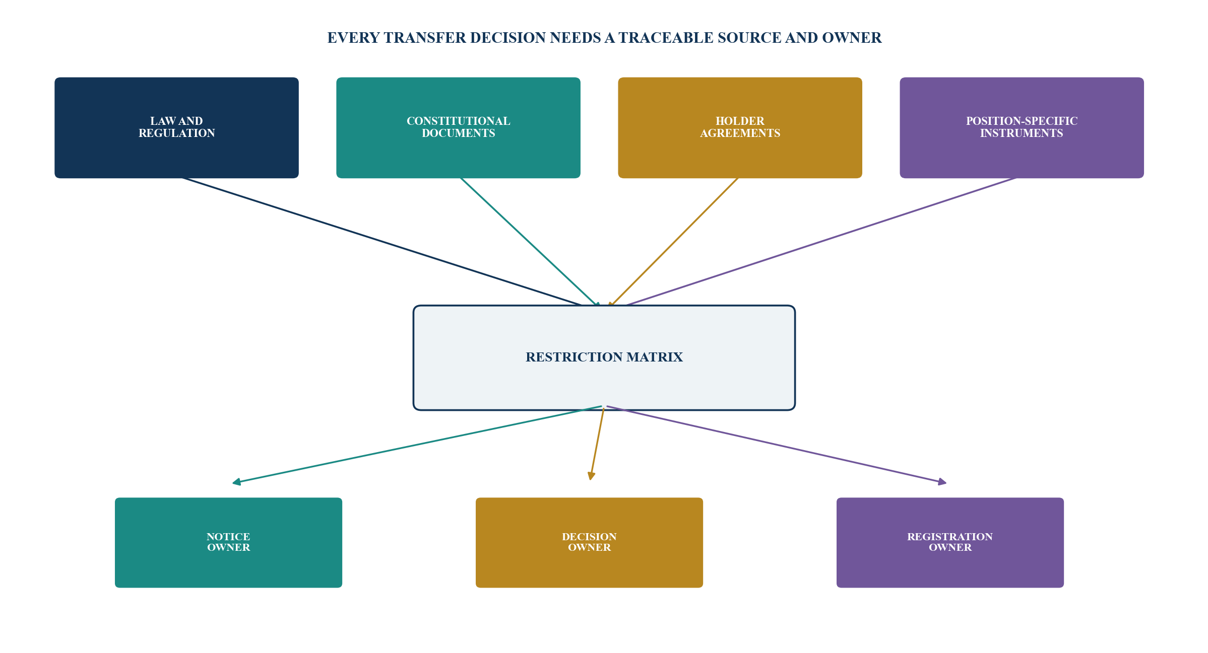 Figure 2. Document-to-decision dependency map