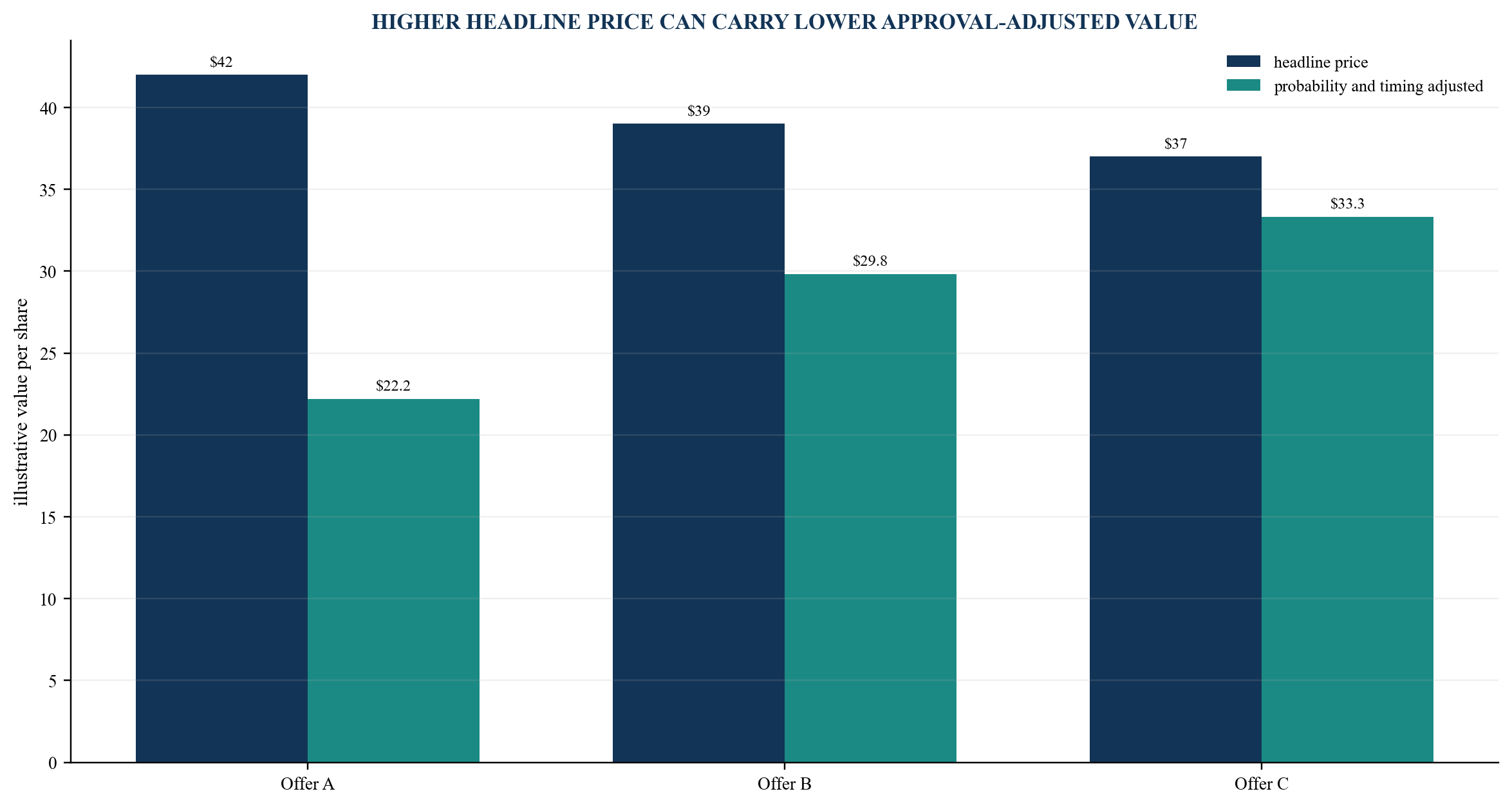 Figure 4. Hypothetical approval-adjusted value comparison