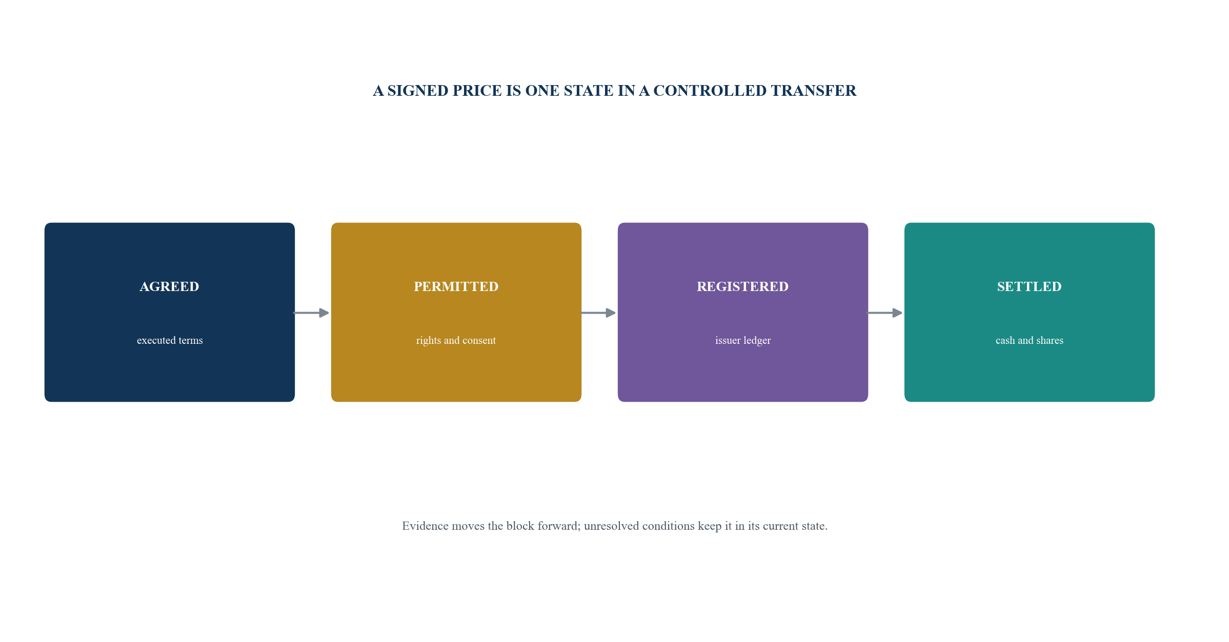 Figure 5. The four-state transfer control