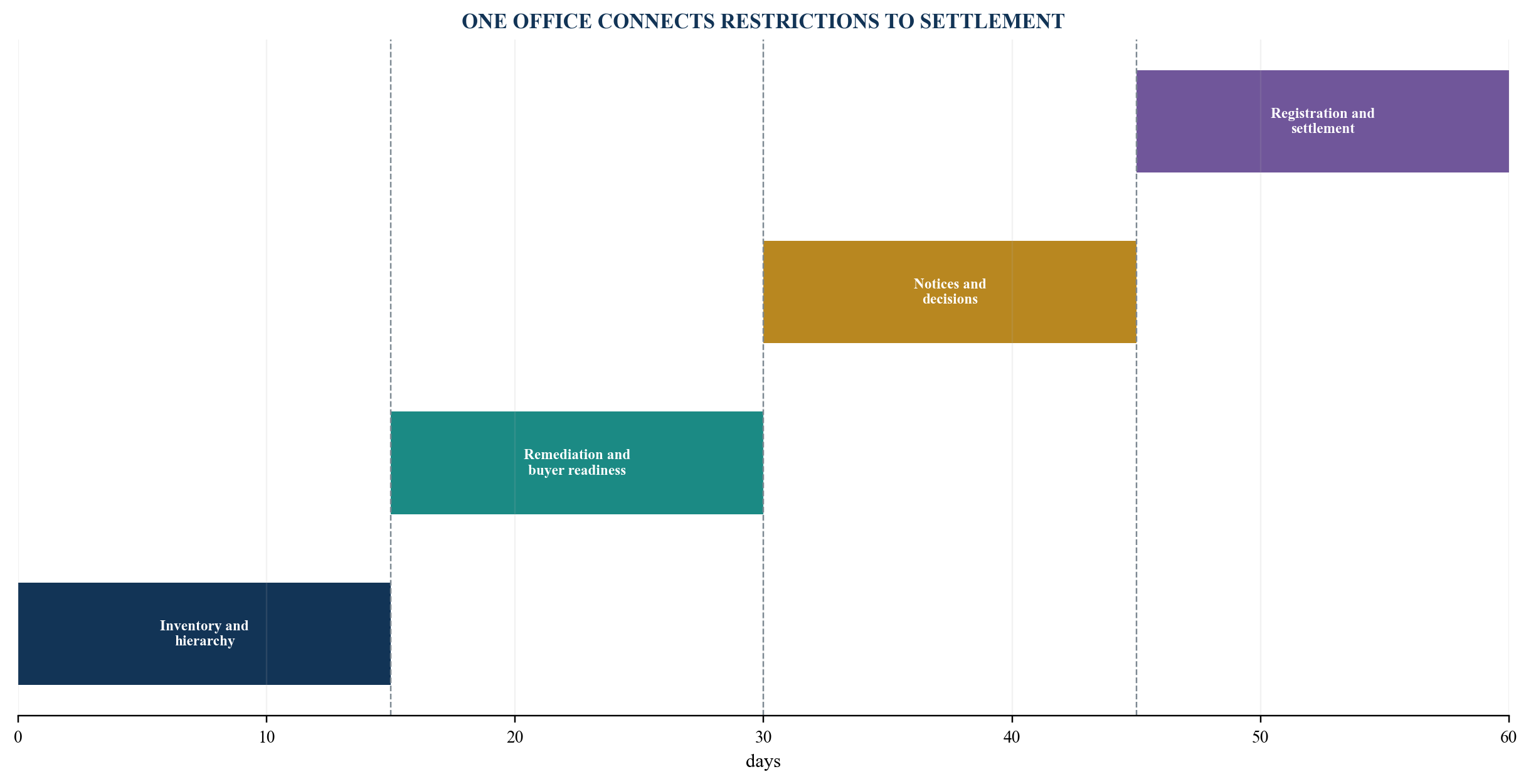 Figure 6. Sixty-day transfer-readiness office