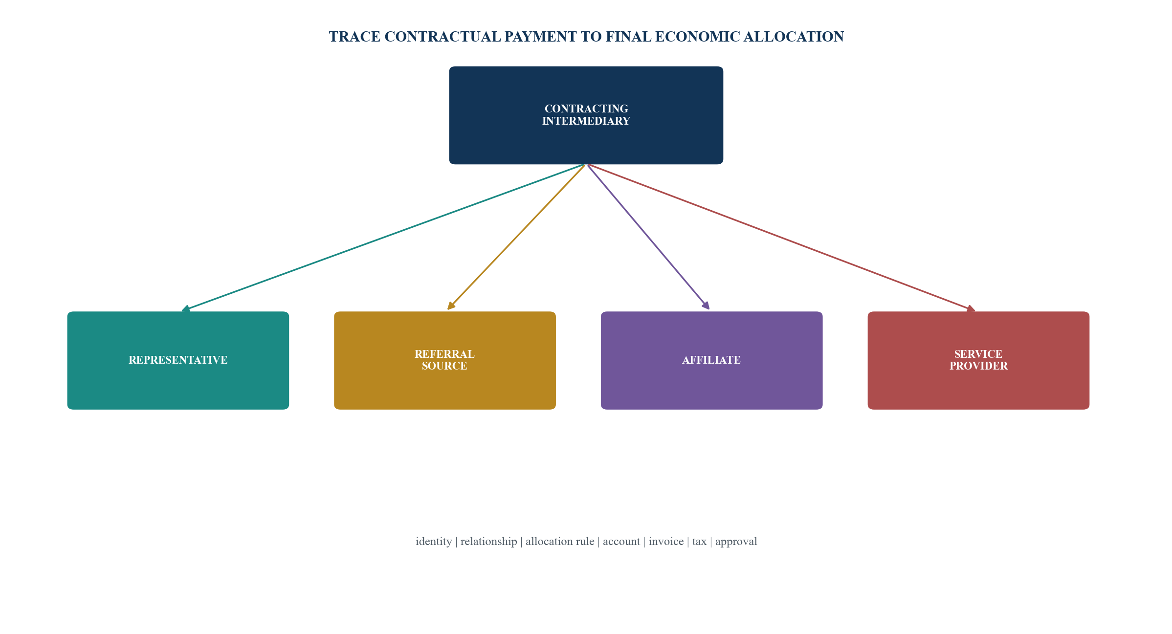Figure 2. Compensation ownership and flow map