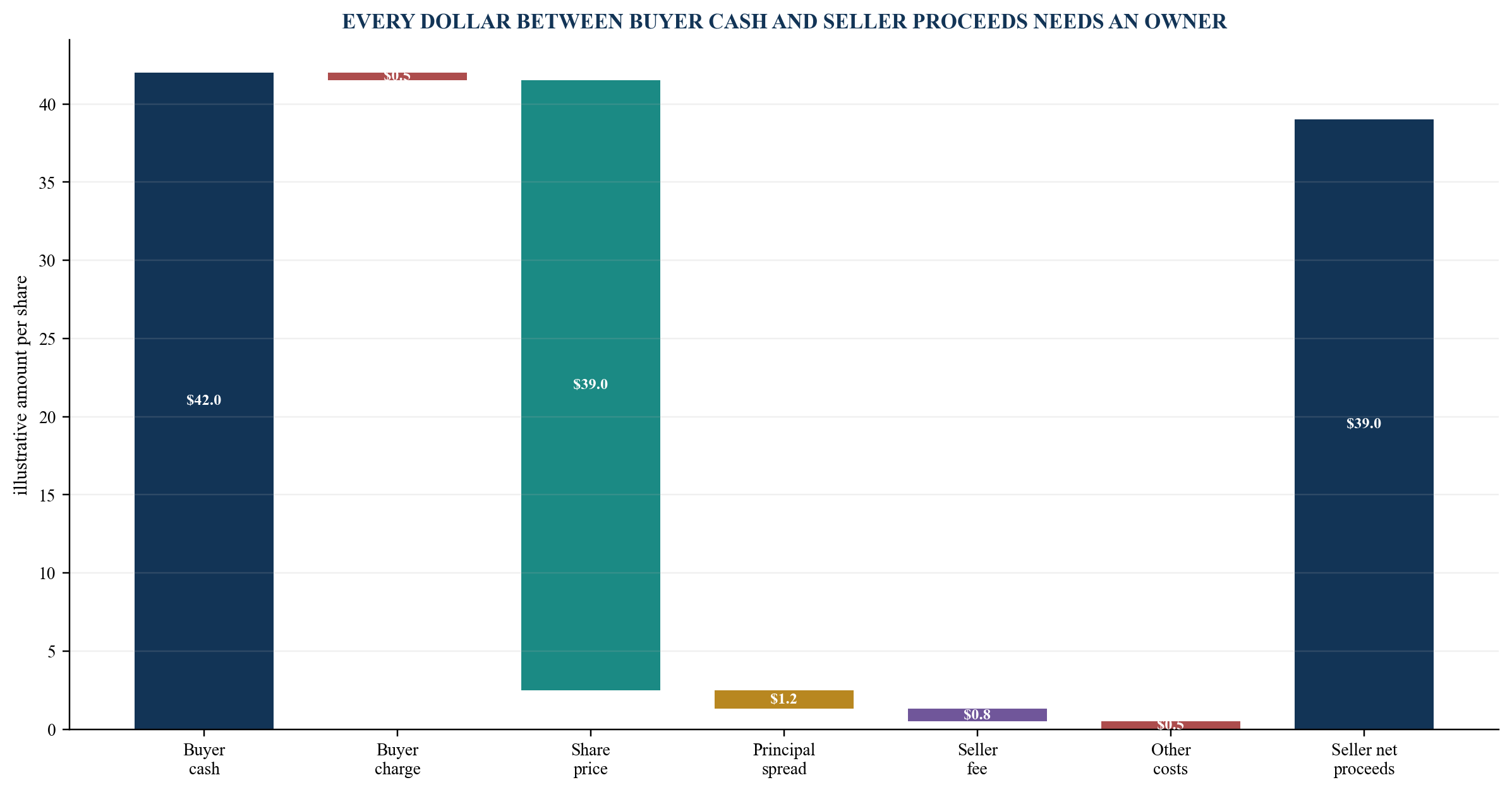 Figure 3. Hypothetical buyer-to-seller gross-to-net waterfall