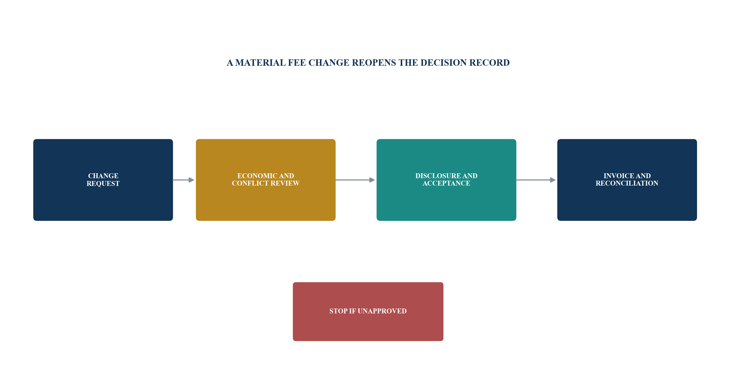 Figure 4. Fee-change decision gate
