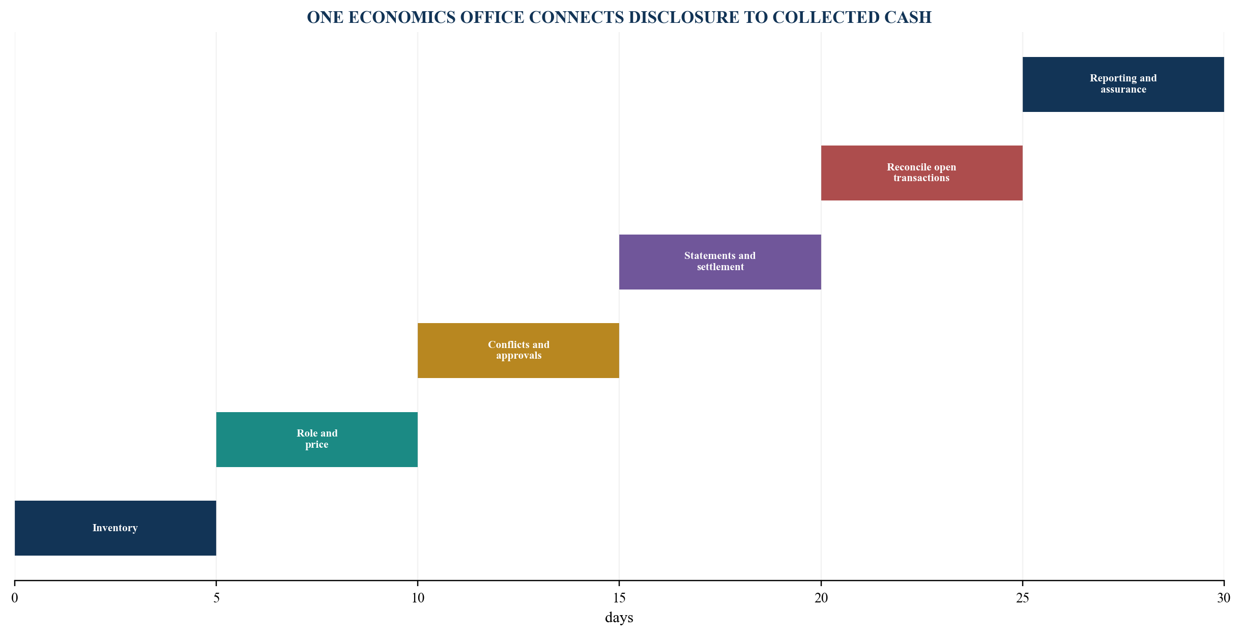 Figure 6. Thirty-day transaction-economics office