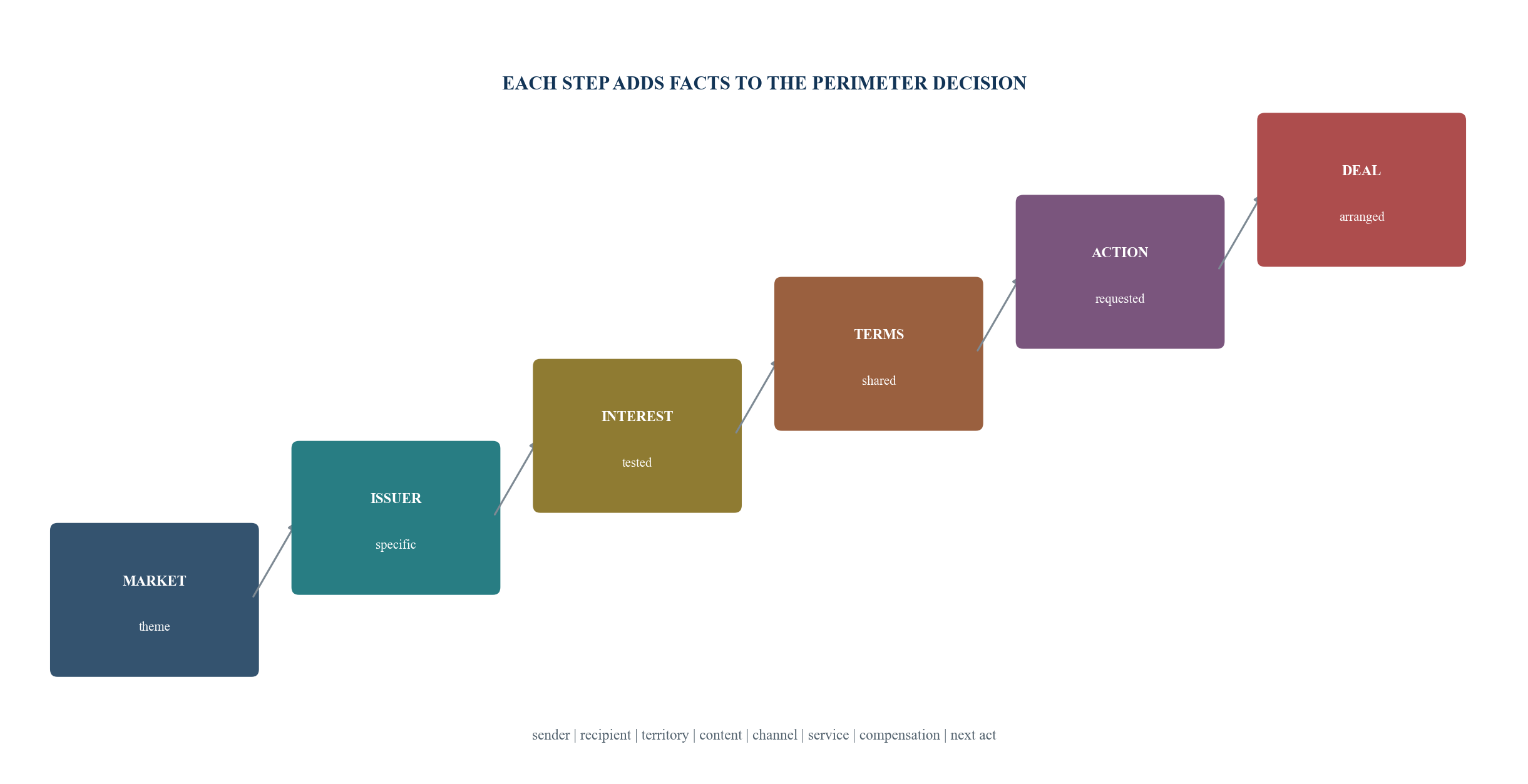 Figure 1. The cross-border conversation ladder