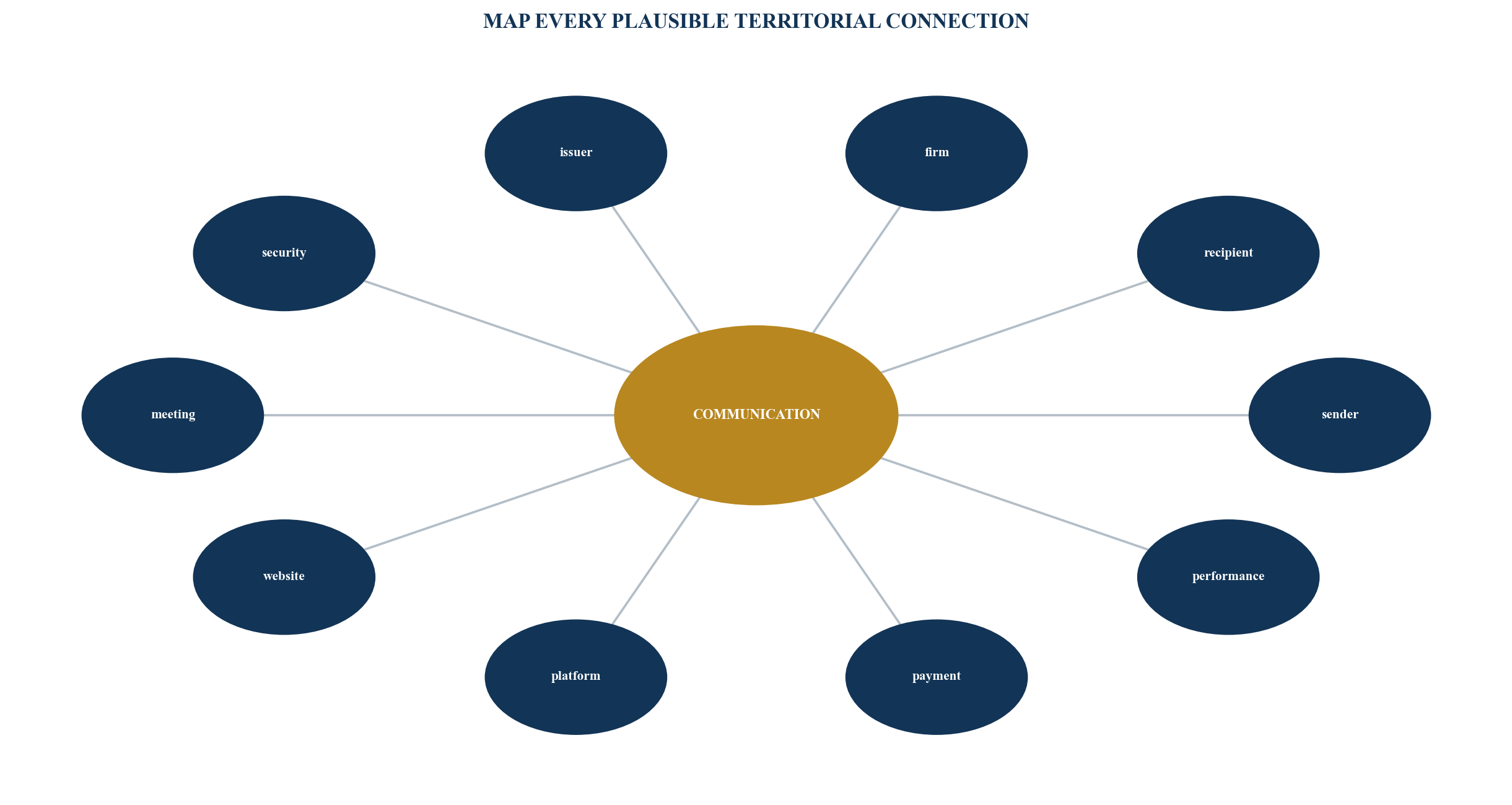 Figure 2. The transaction territory constellation